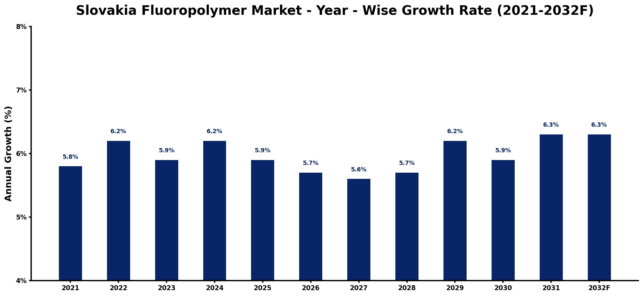 Slovakia Fluoropolymer Market Year-wise Growth Rate and Key Drivers