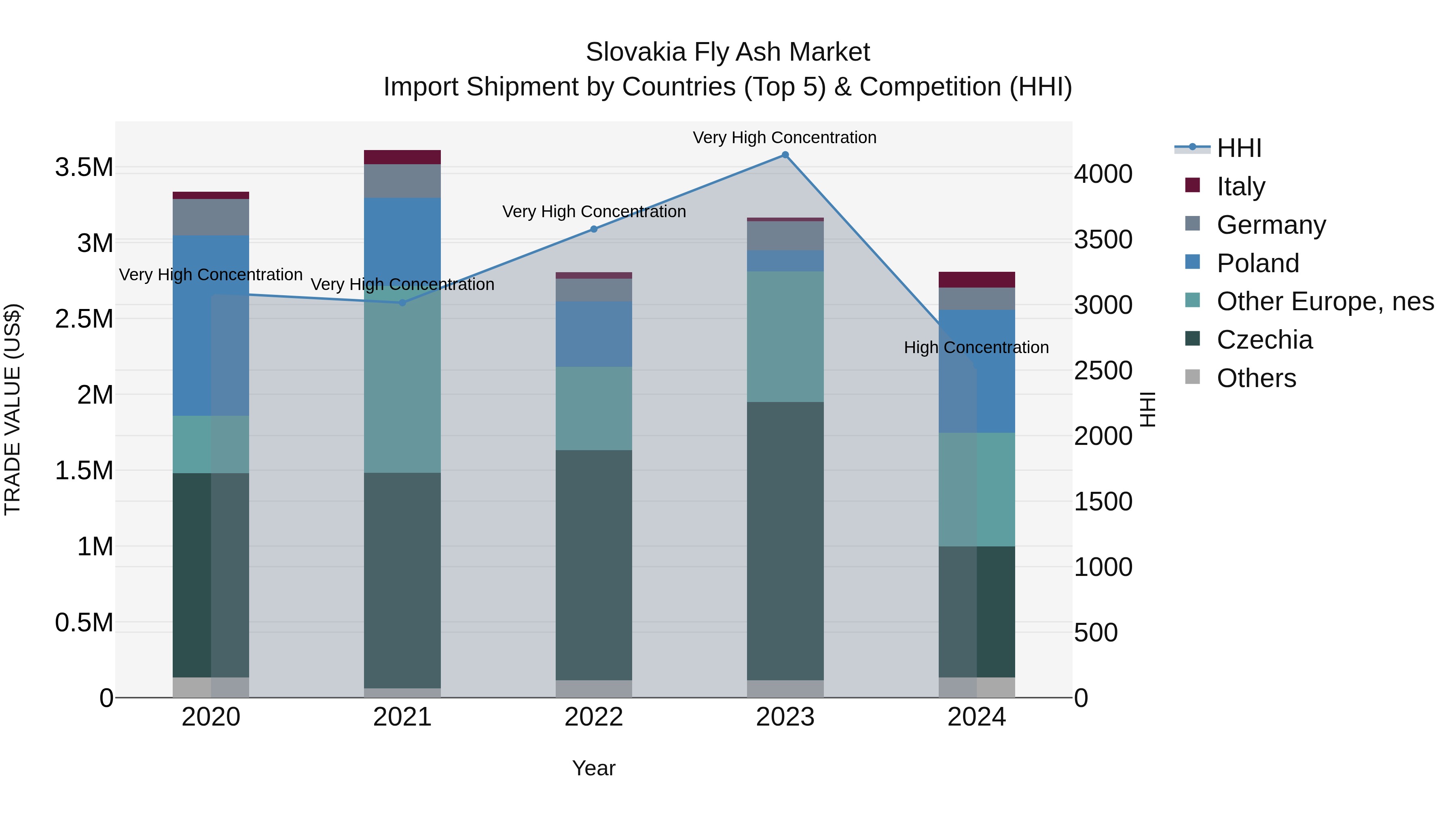 Slovakia Fly Ash Market Top 5 Importing Countries and Market Competition (HHI) Analysis