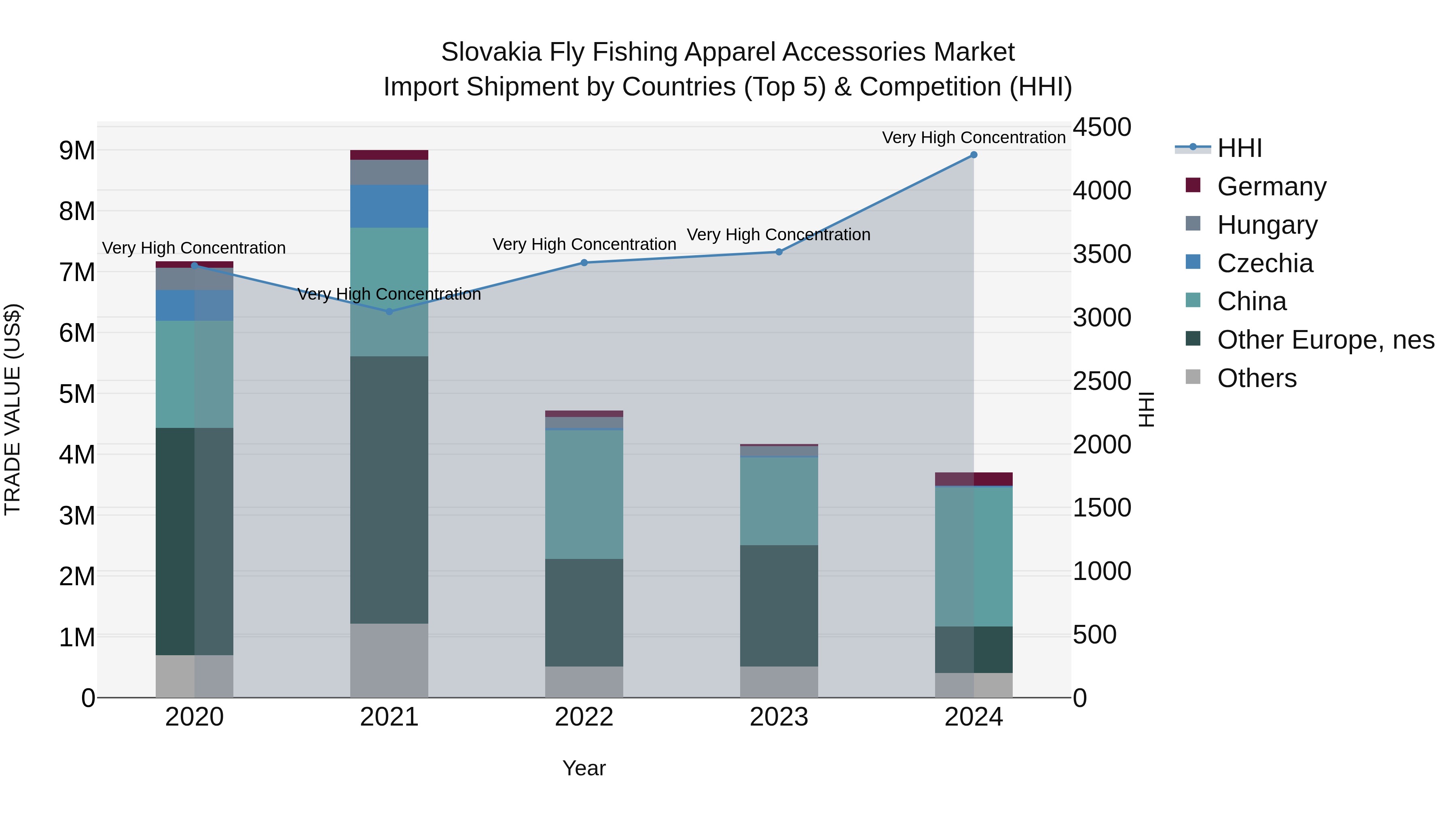 Slovakia Fly Fishing Apparel Accessories Market Top 5 Importing Countries and Market Competition (HHI) Analysis