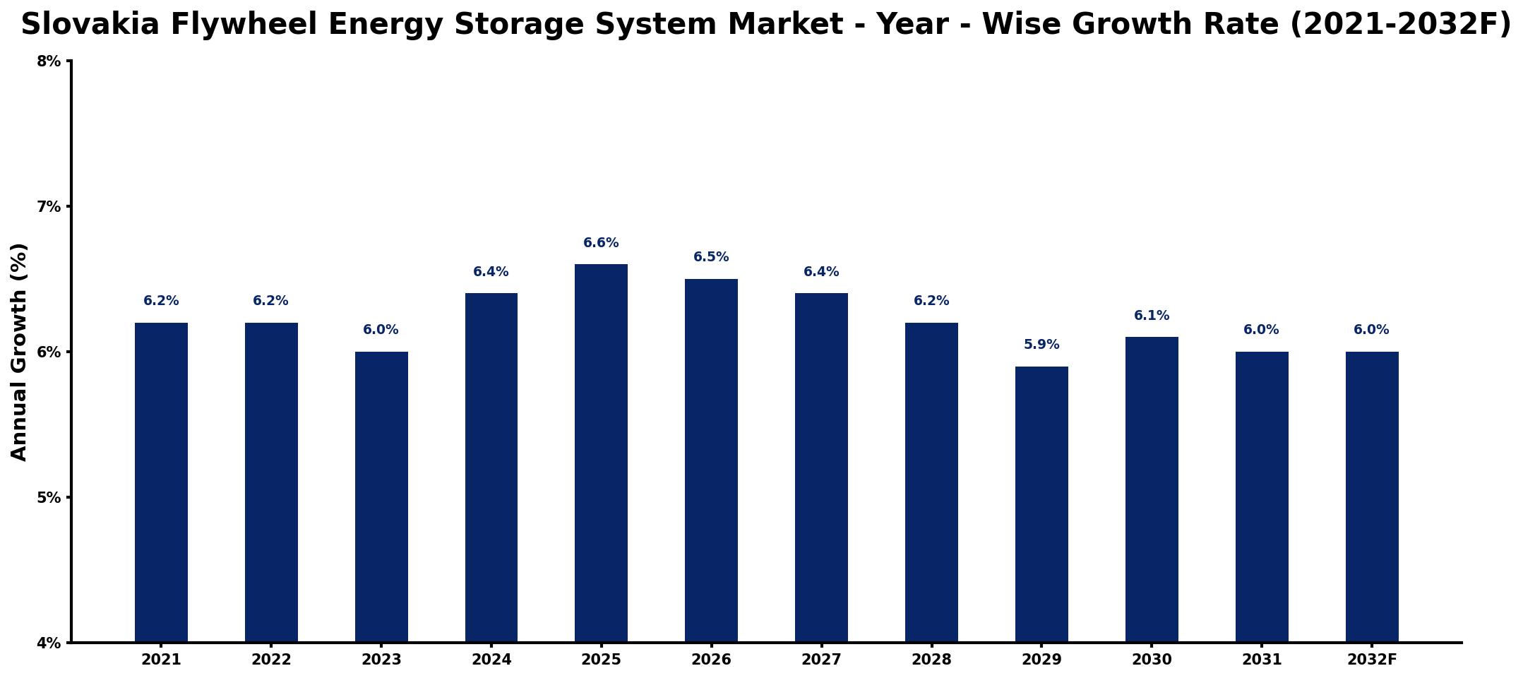 Slovakia Flywheel Energy Storage System Market Year-wise Growth Rate and Key Drivers