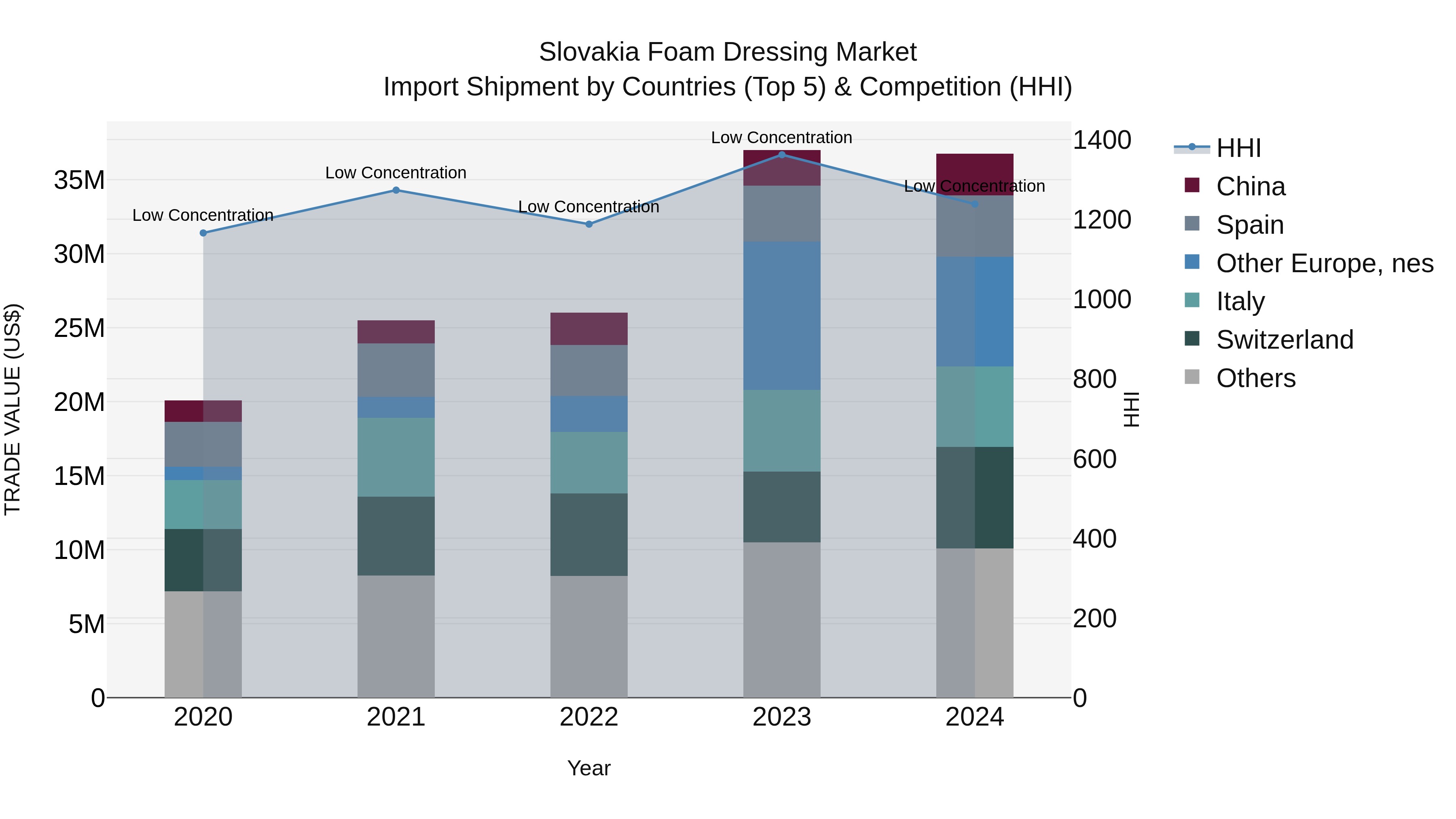 Slovakia Foam Dressing Market Top 5 Importing Countries and Market Competition (HHI) Analysis