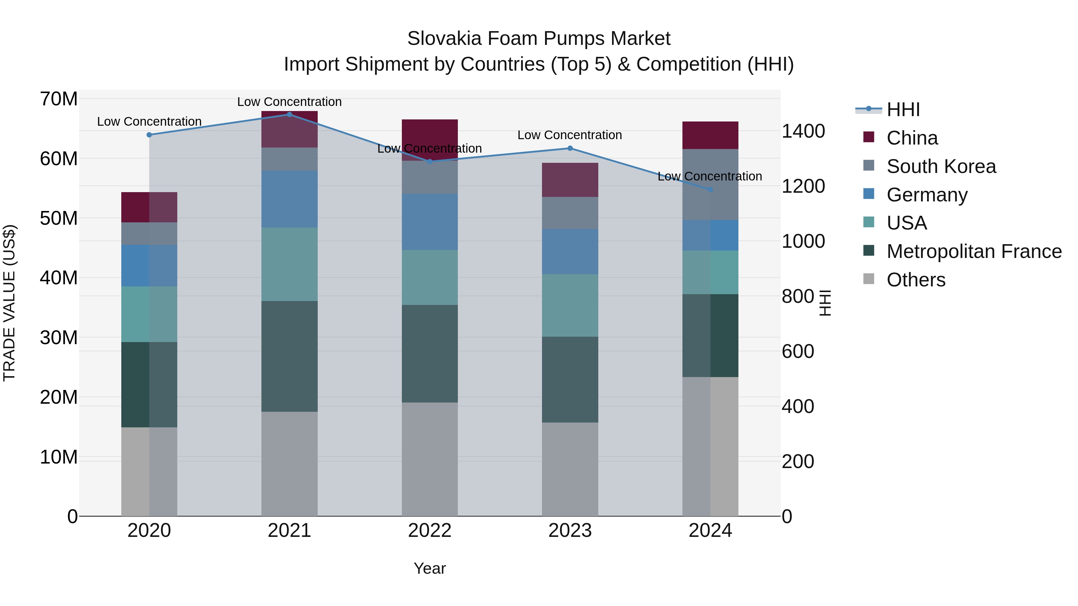 Slovakia Foam Pumps Market Top 5 Importing Countries and Market Competition (HHI) Analysis