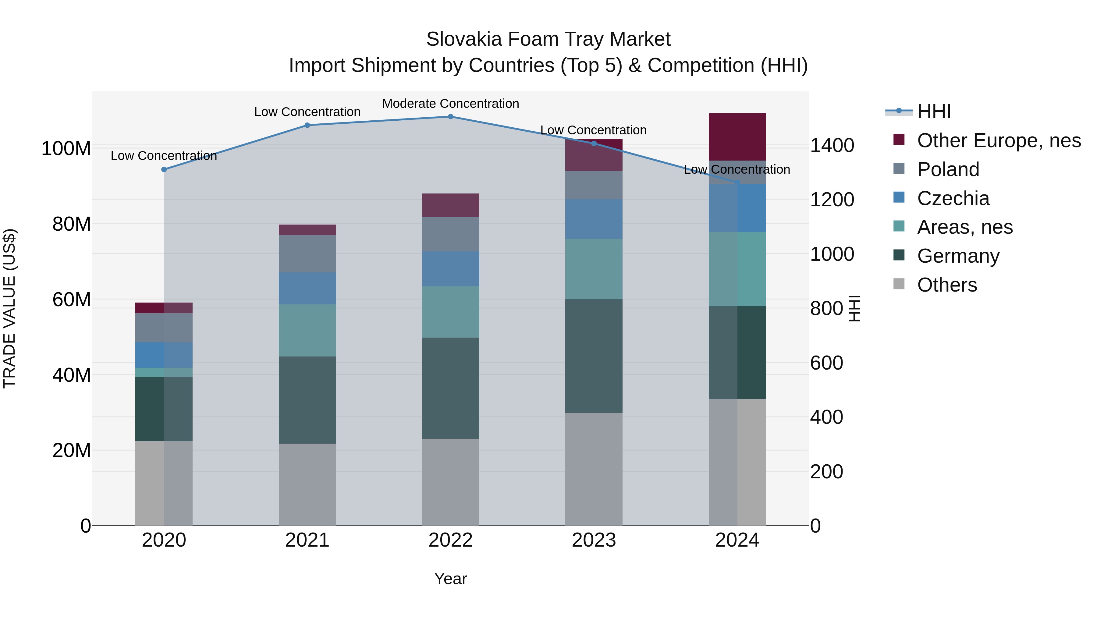 Slovakia Foam Tray Market Top 5 Importing Countries and Market Competition (HHI) Analysis
