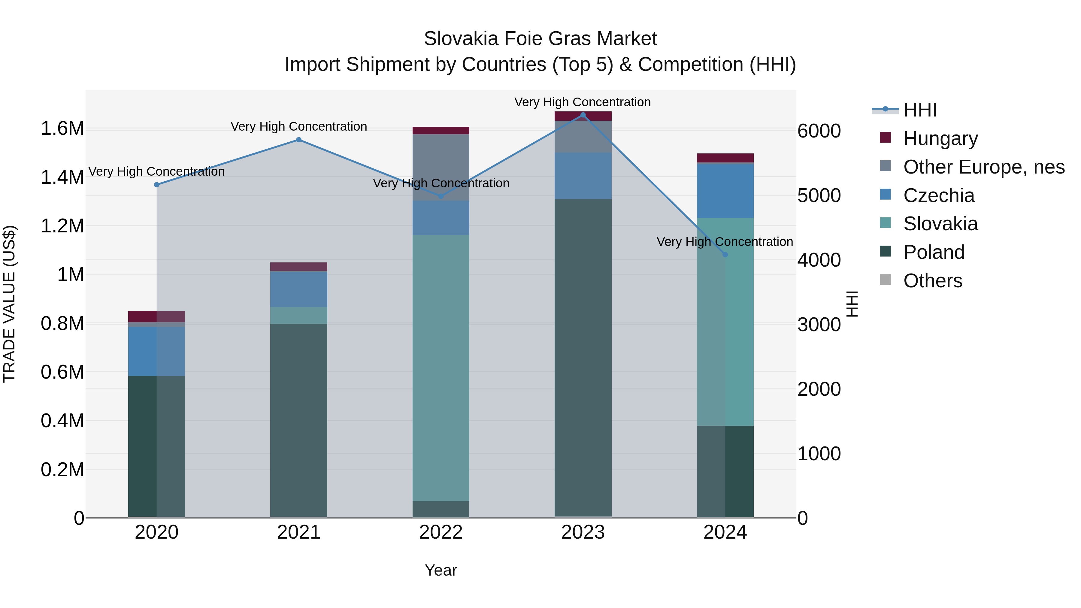 Slovakia Foie Gras Market Top 5 Importing Countries and Market Competition (HHI) Analysis