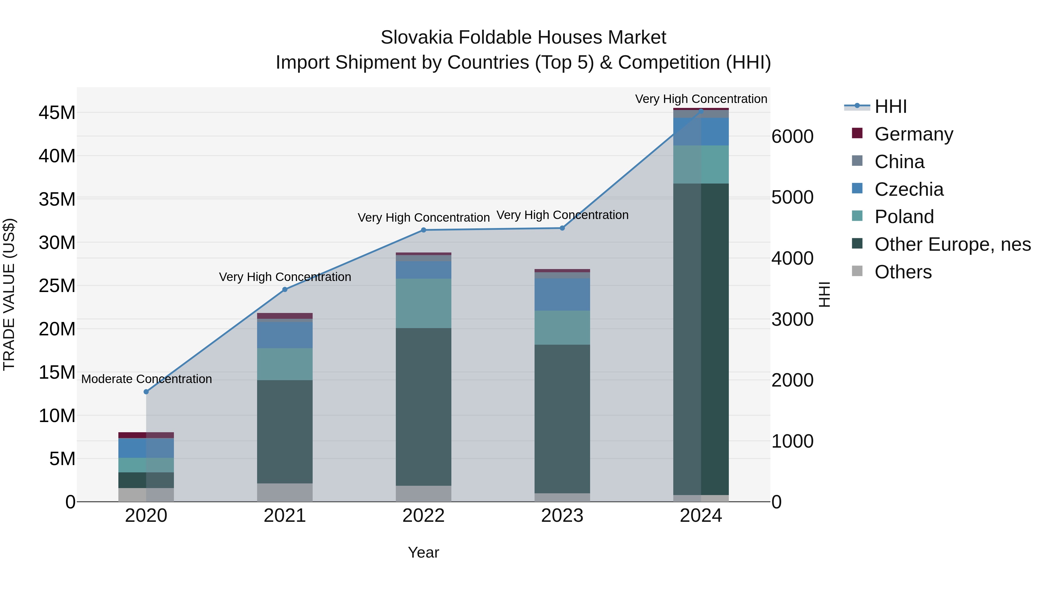 Slovakia Foldable Houses Market Top 5 Importing Countries and Market Competition (HHI) Analysis
