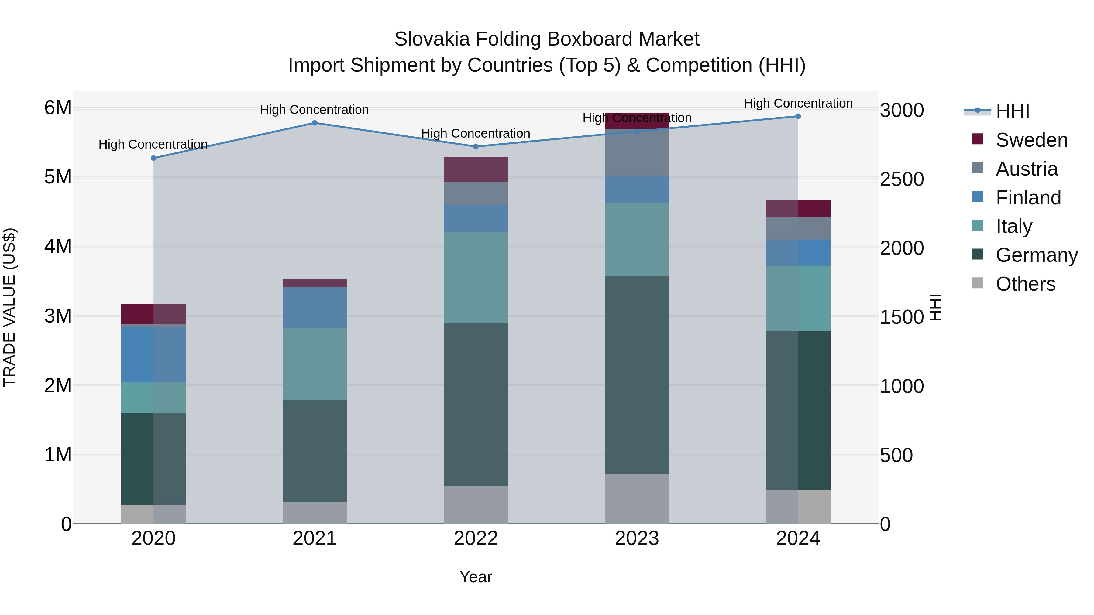 Slovakia Folding Boxboard Market Top 5 Importing Countries and Market Competition (HHI) Analysis