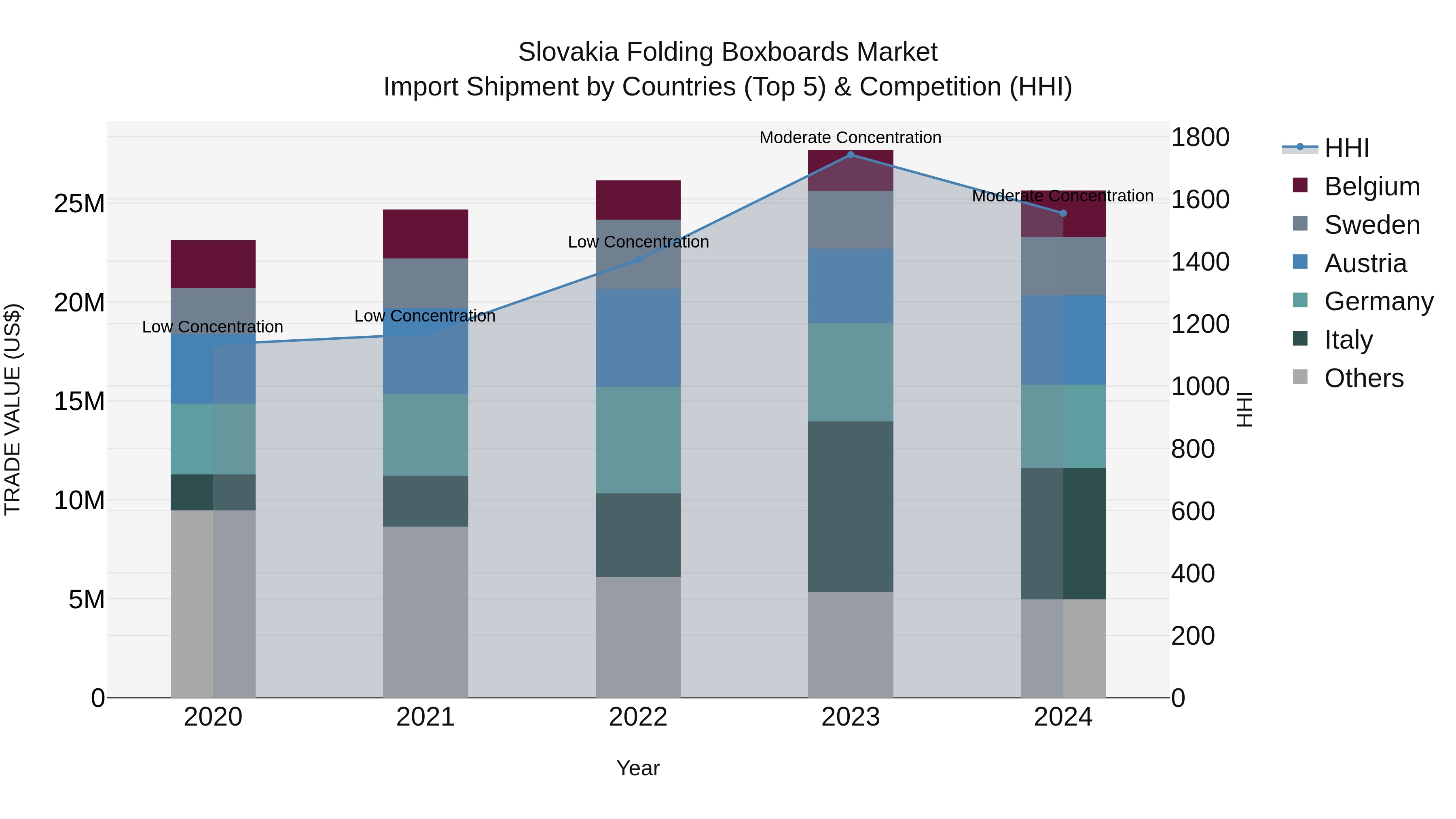 Slovakia Folding Boxboards Market Top 5 Importing Countries and Market Competition (HHI) Analysis