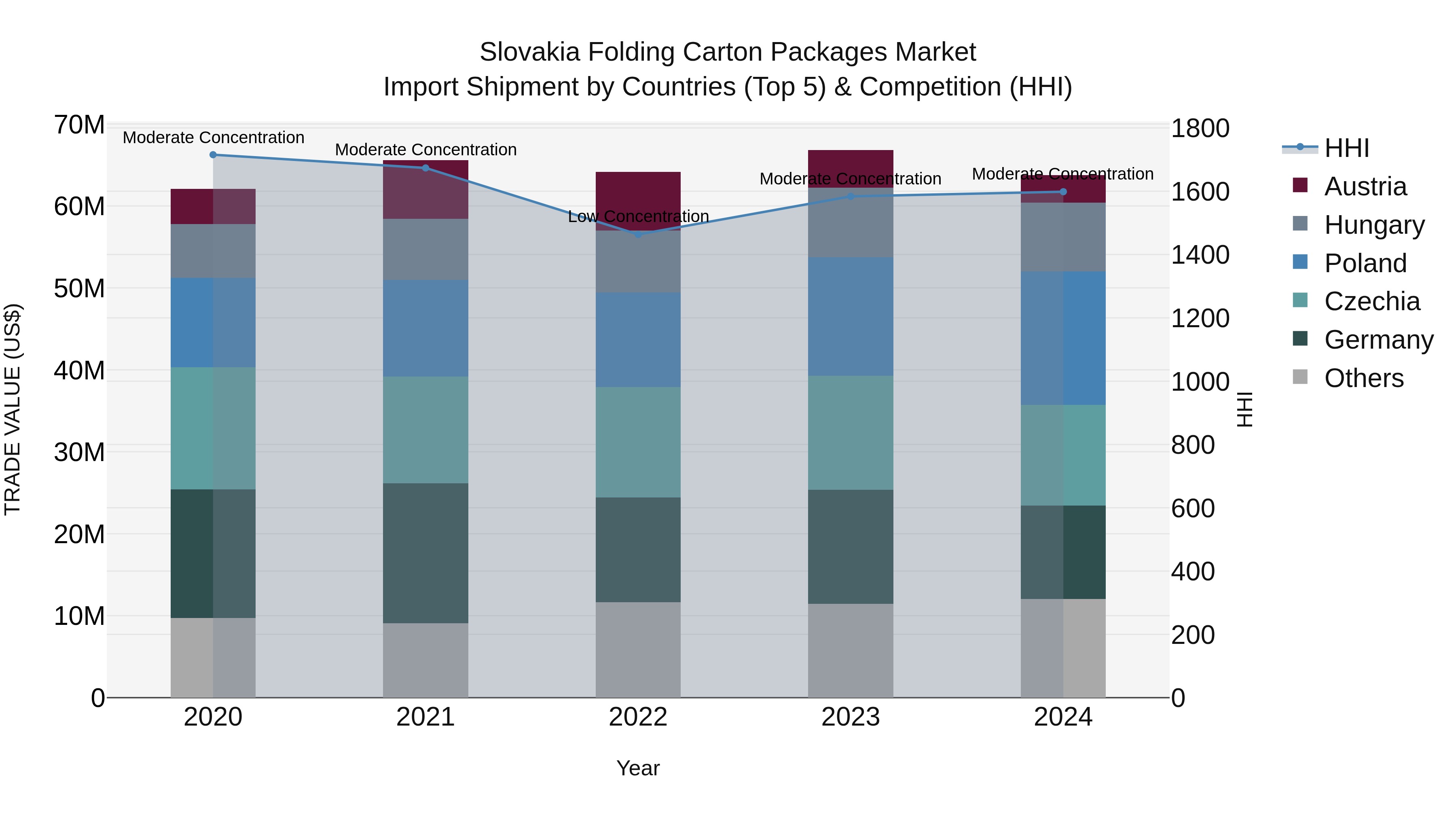 Slovakia Folding Carton Packages Market Top 5 Importing Countries and Market Competition (HHI) Analysis