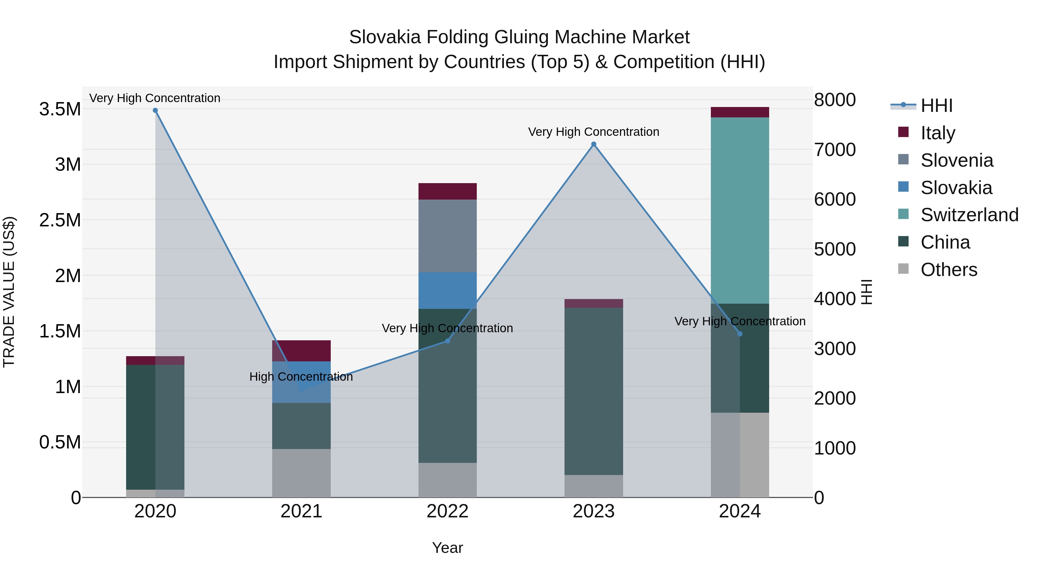 Slovakia Folding Gluing Machine Market Top 5 Importing Countries and Market Competition (HHI) Analysis