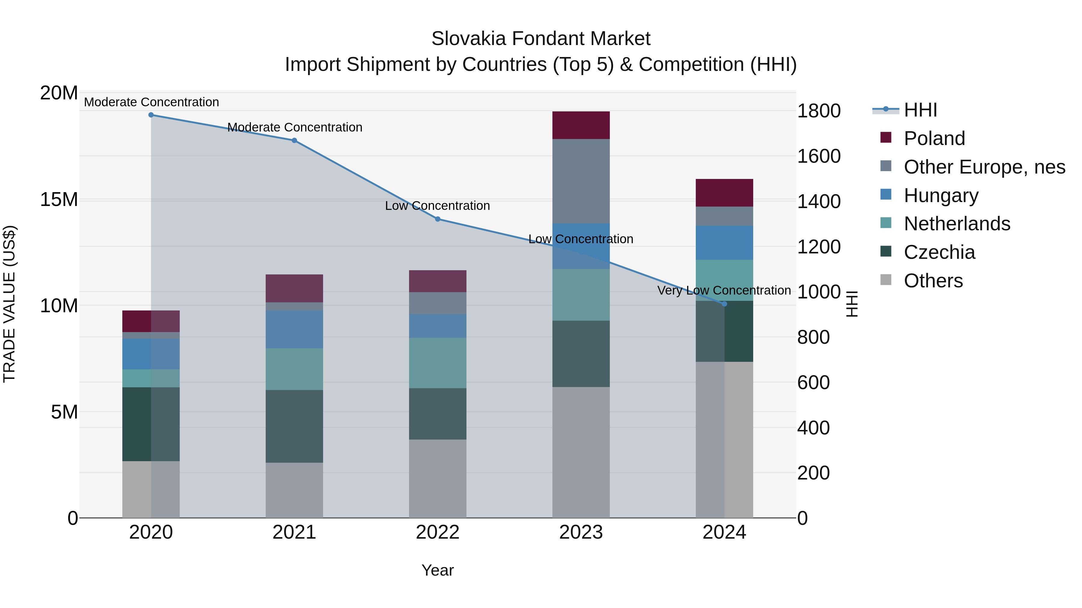 Slovakia Fondant Market Top 5 Importing Countries and Market Competition (HHI) Analysis