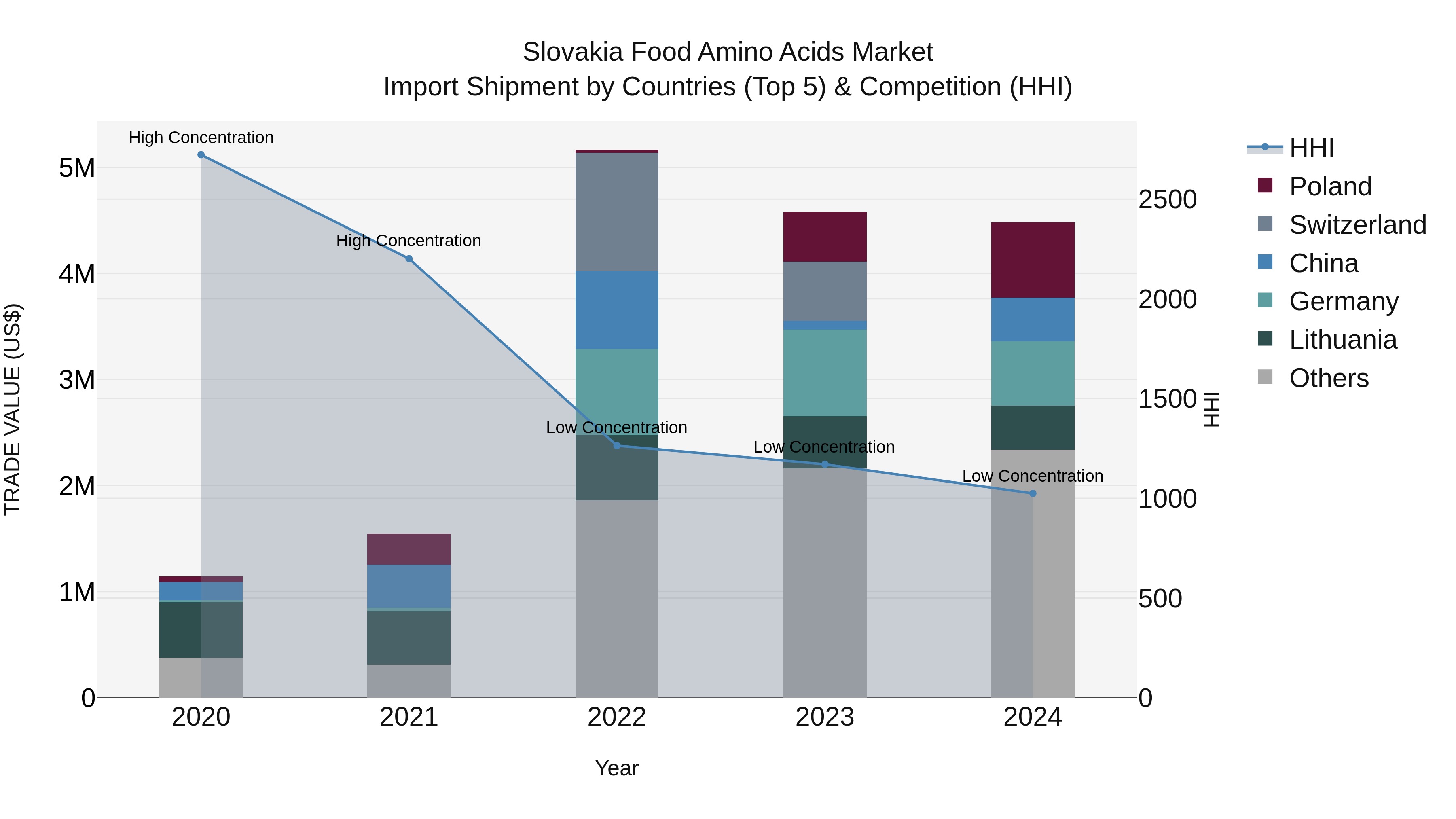 Slovakia Food Amino Acids Market Top 5 Importing Countries and Market Competition (HHI) Analysis