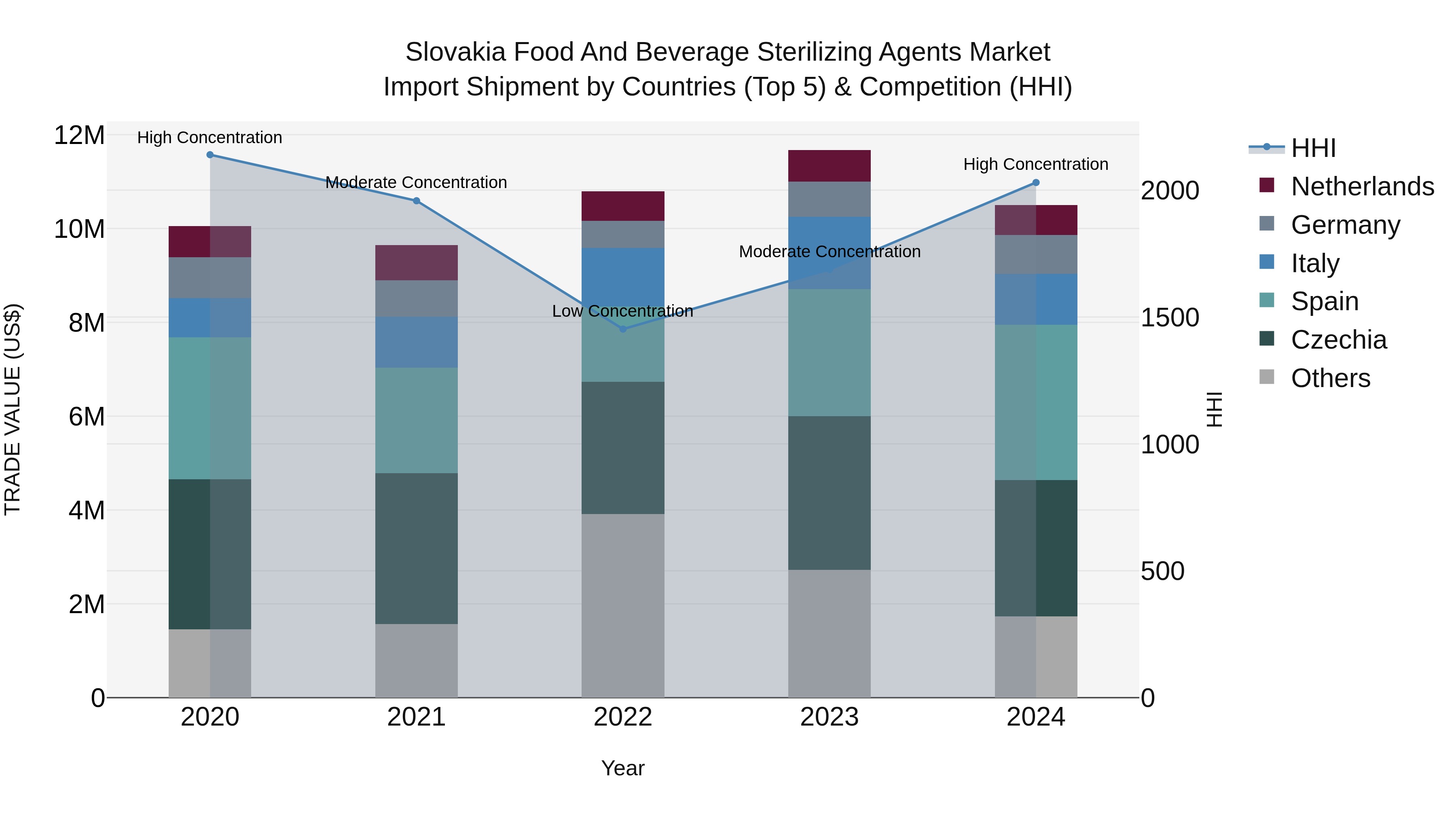 Slovakia Food And Beverage Sterilizing Agents Market Top 5 Importing Countries and Market Competition (HHI) Analysis