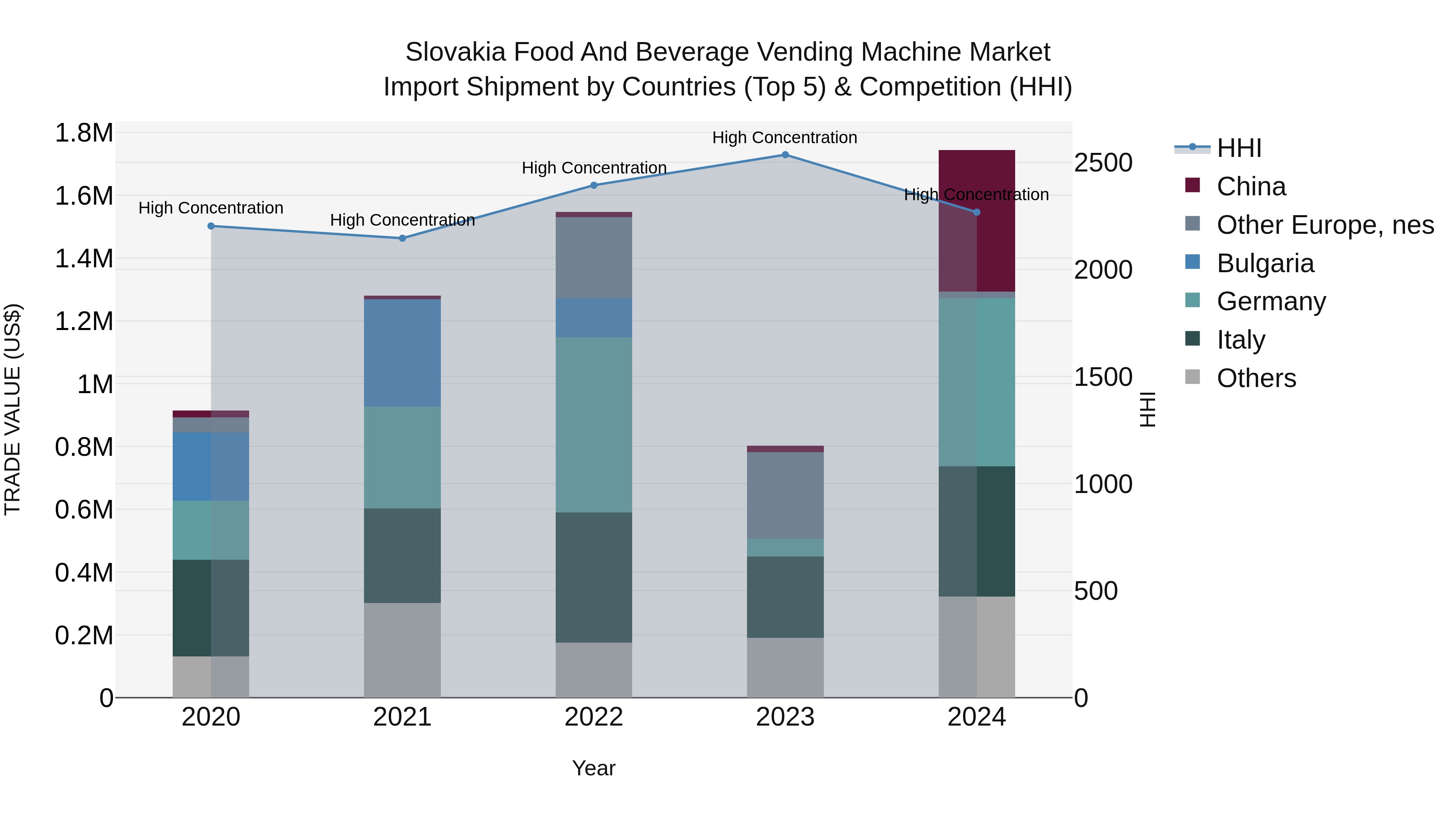 Slovakia Food And Beverage Vending Machine Market Top 5 Importing Countries and Market Competition (HHI) Analysis