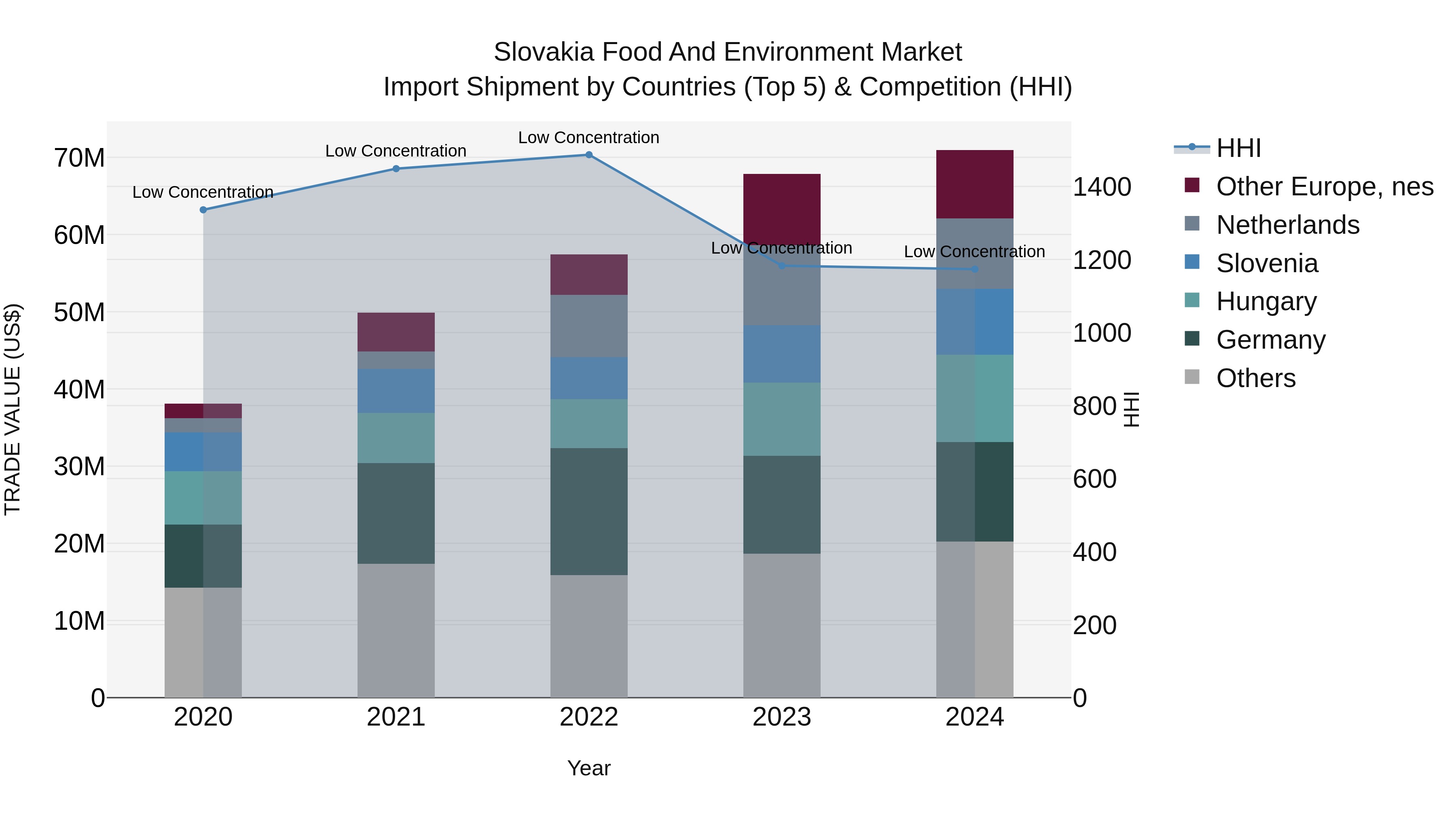 Slovakia Food And Environment Market Top 5 Importing Countries and Market Competition (HHI) Analysis