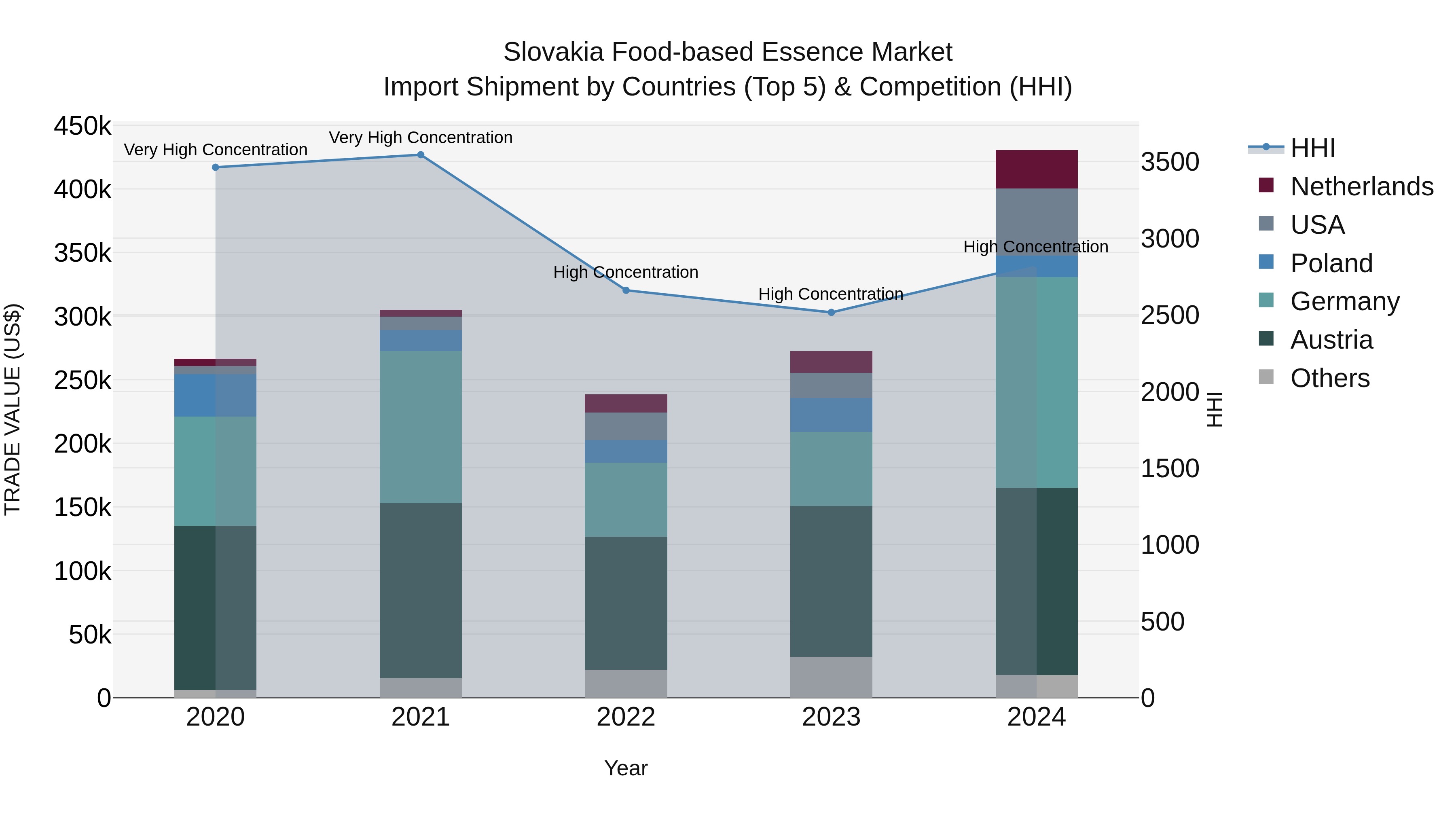 Slovakia Food Based Essence Market Top 5 Importing Countries and Market Competition (HHI) Analysis