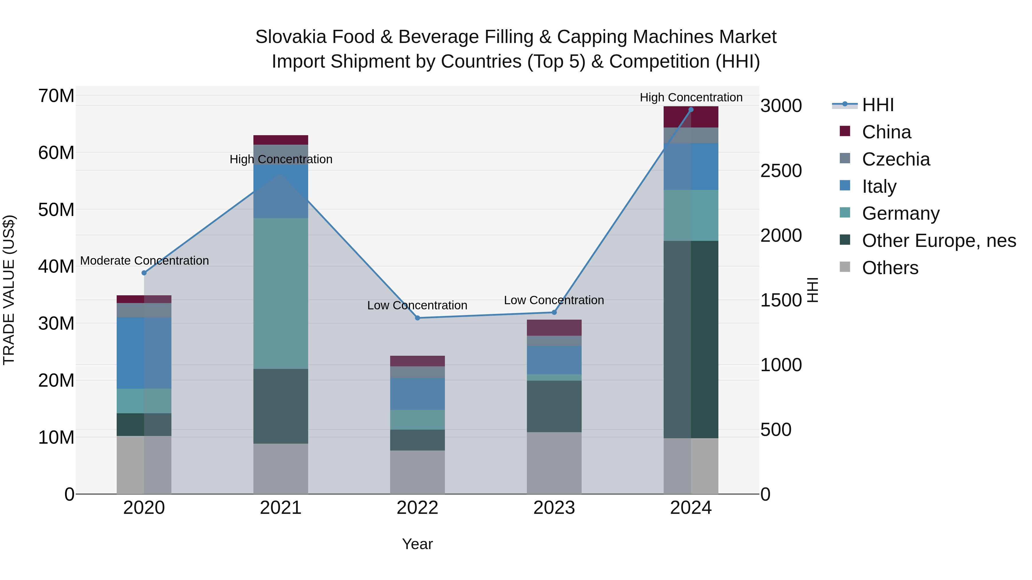 Slovakia Food & Beverage Filling & Capping Machines Market Top 5 Importing Countries and Market Competition (HHI) Analysis
