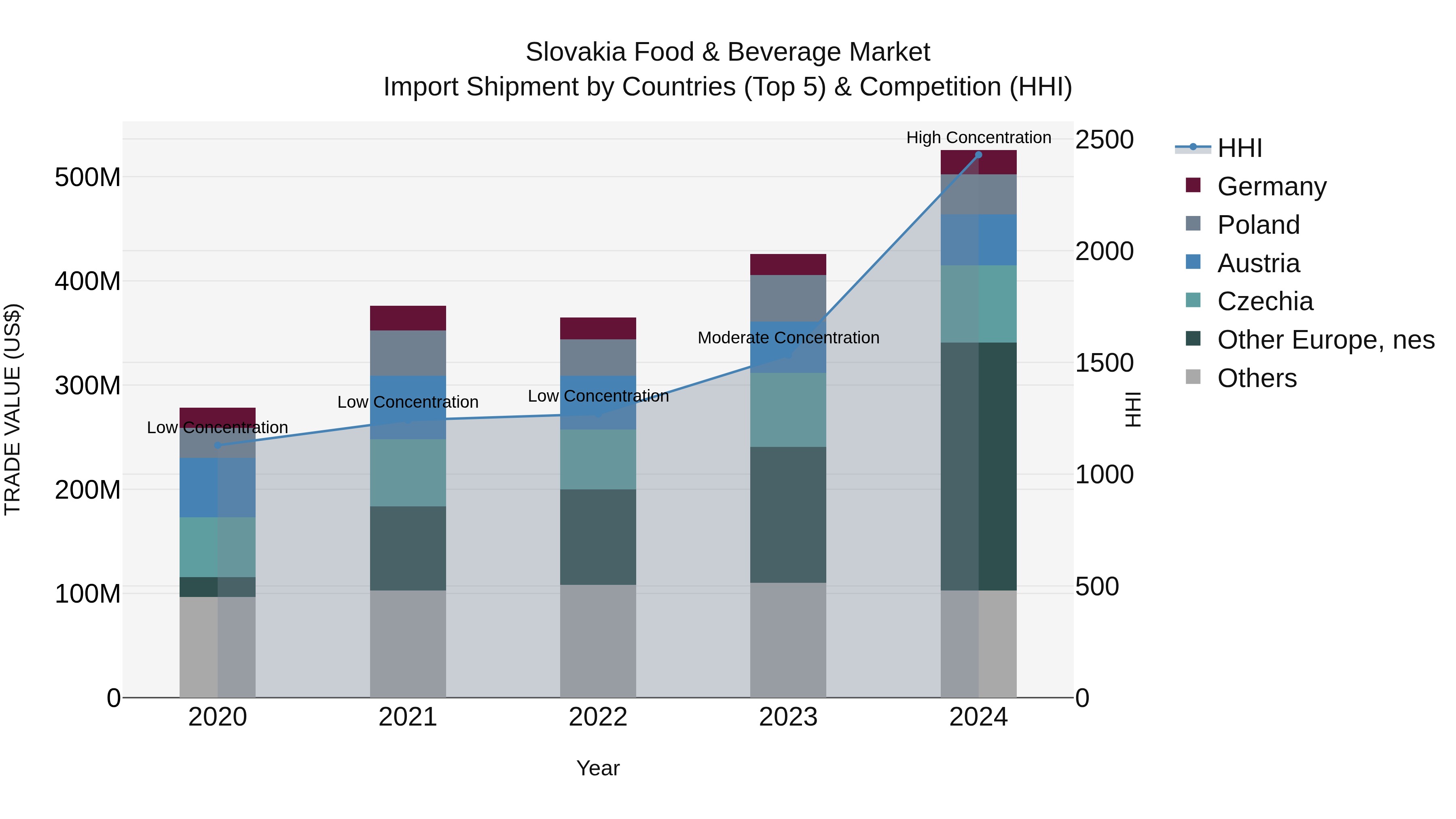 Slovakia Food & Beverage Market Top 5 Importing Countries and Market Competition (HHI) Analysis