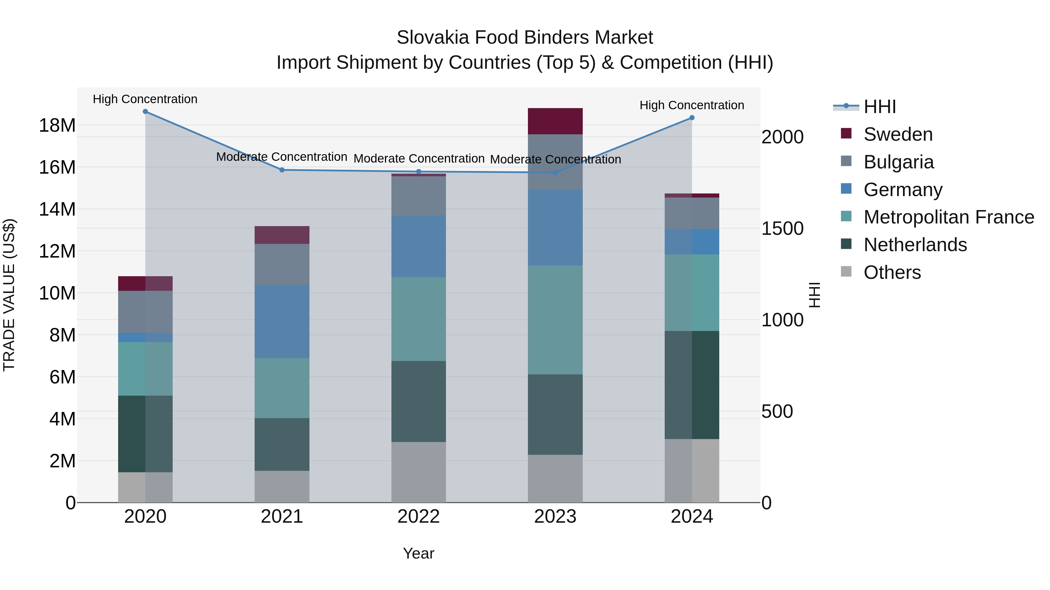 Slovakia Food Binders Market Top 5 Importing Countries and Market Competition (HHI) Analysis