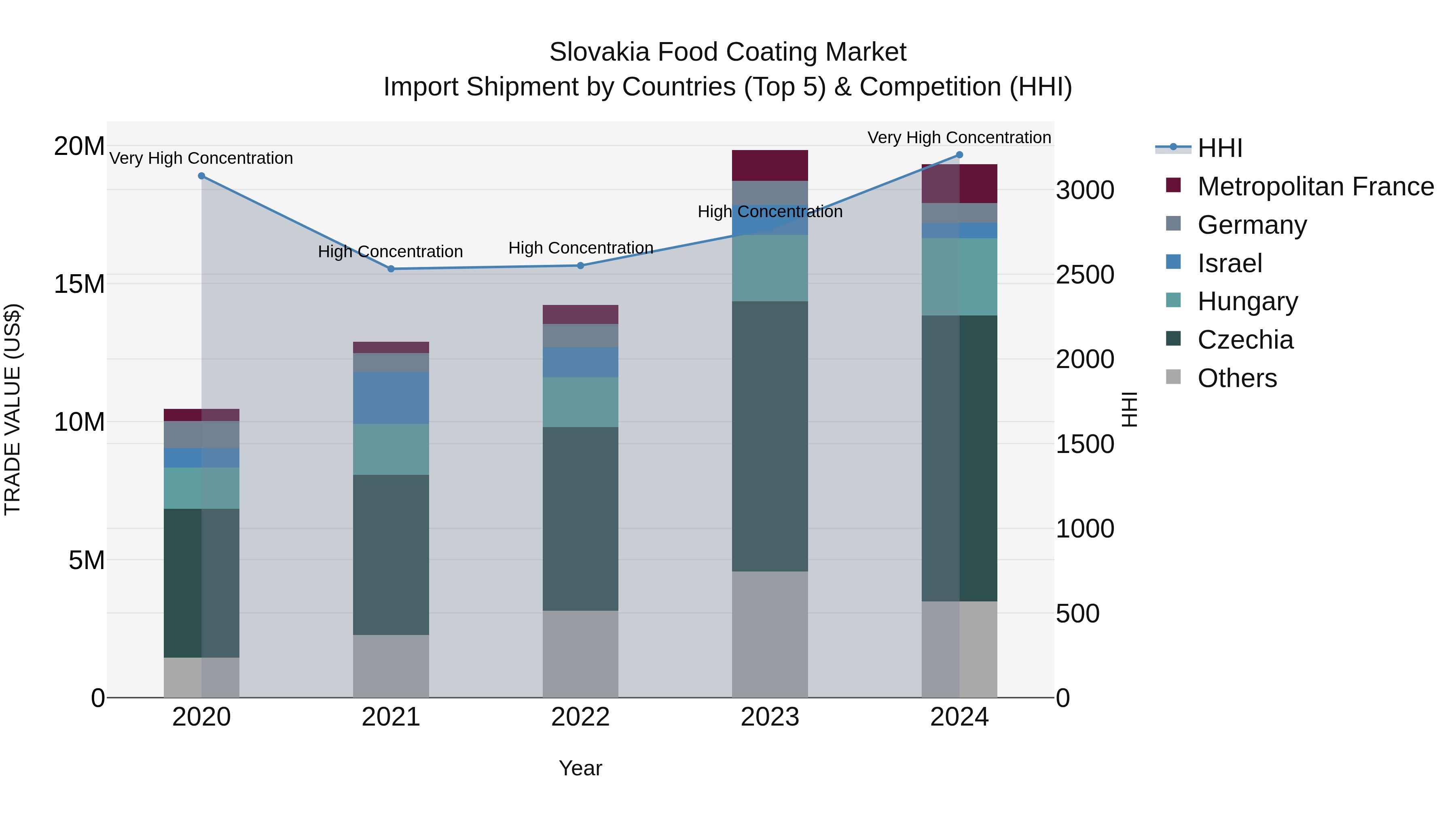 Slovakia Food Coating Market Top 5 Importing Countries and Market Competition (HHI) Analysis