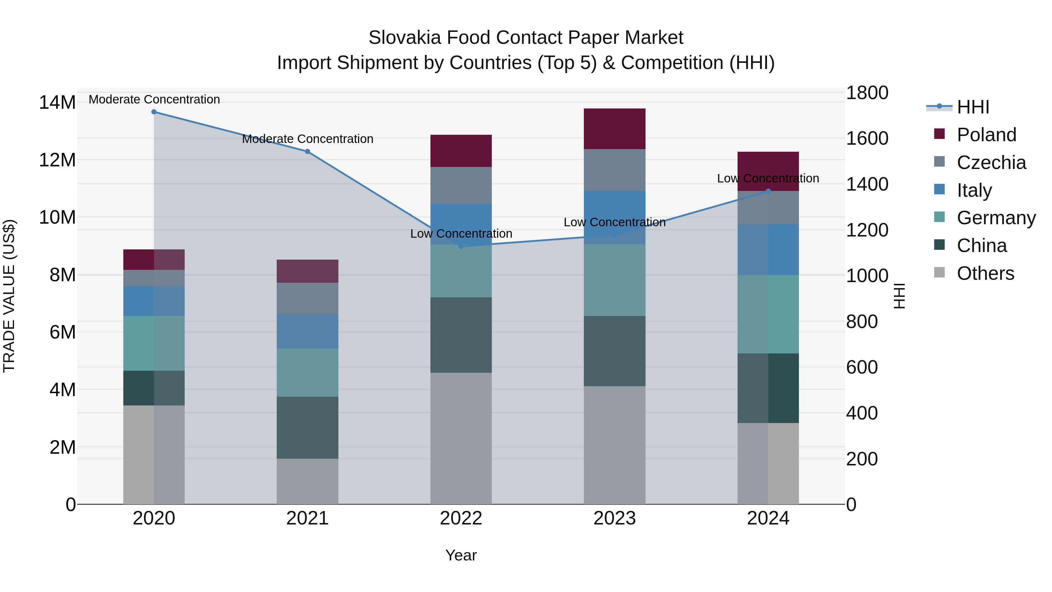 Slovakia Food Contact Paper Market Top 5 Importing Countries and Market Competition (HHI) Analysis