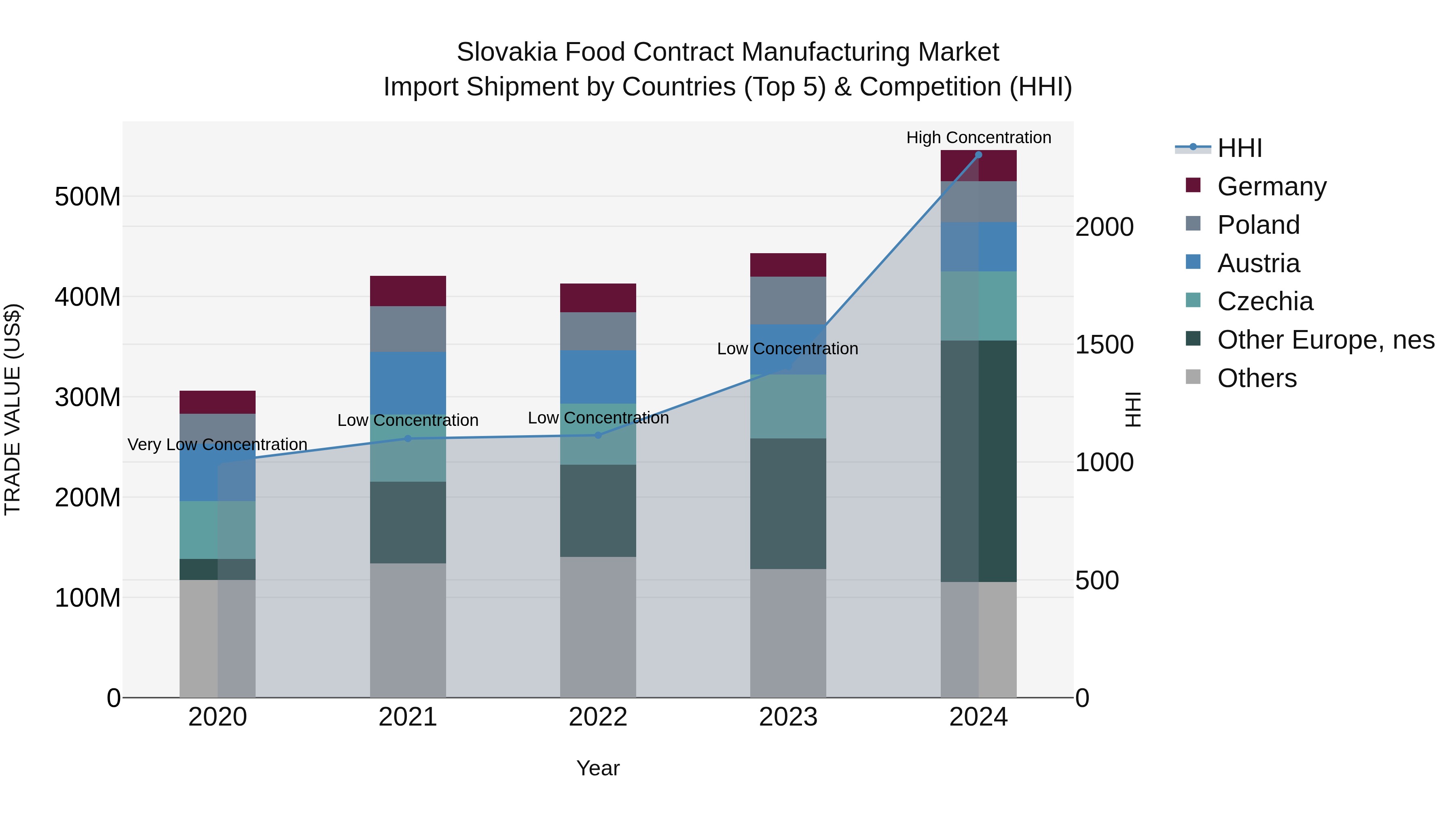 Slovakia Food Contract Manufacturing Market Top 5 Importing Countries and Market Competition (HHI) Analysis