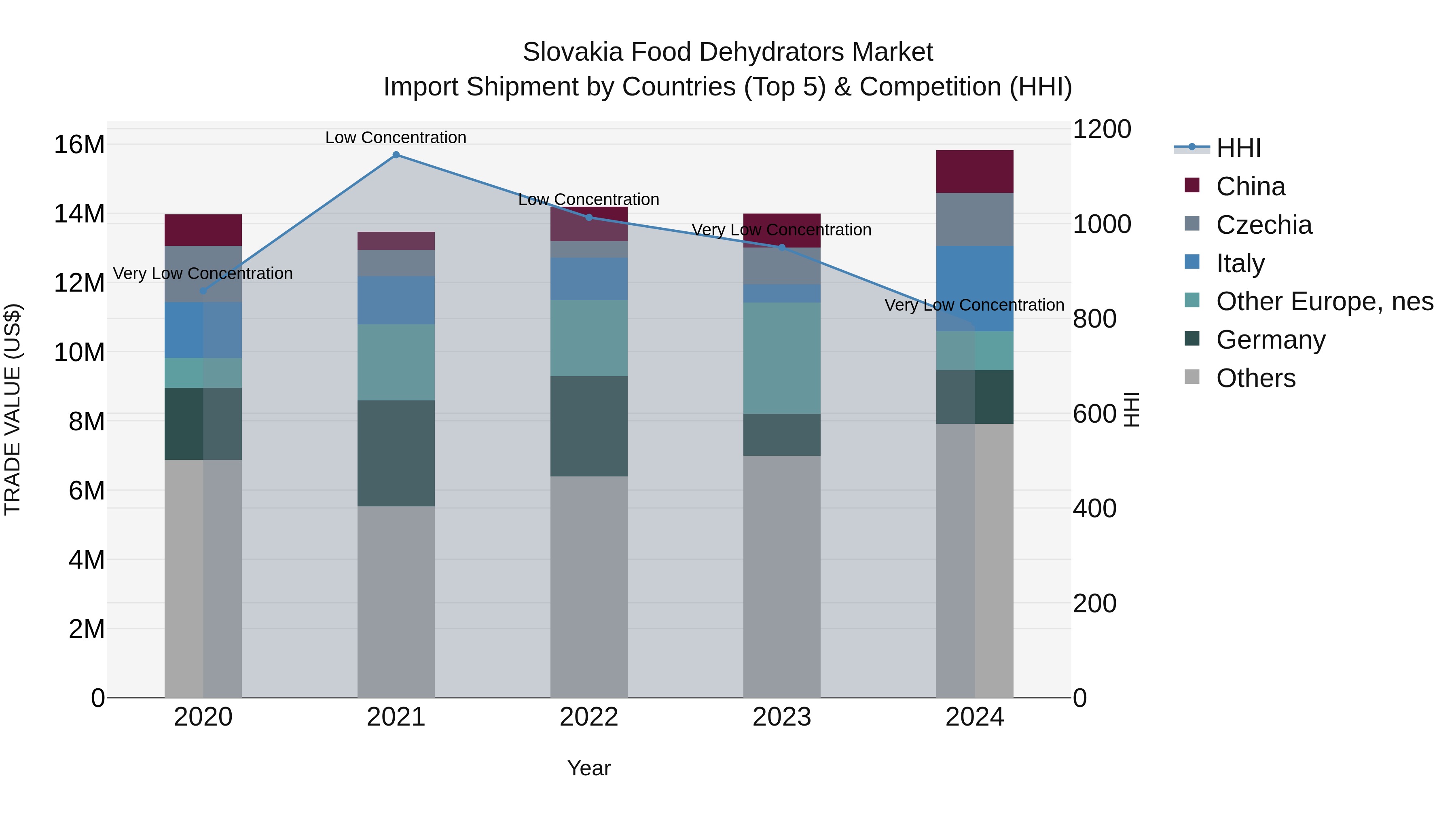 Slovakia Food Dehydrators Market Top 5 Importing Countries and Market Competition (HHI) Analysis