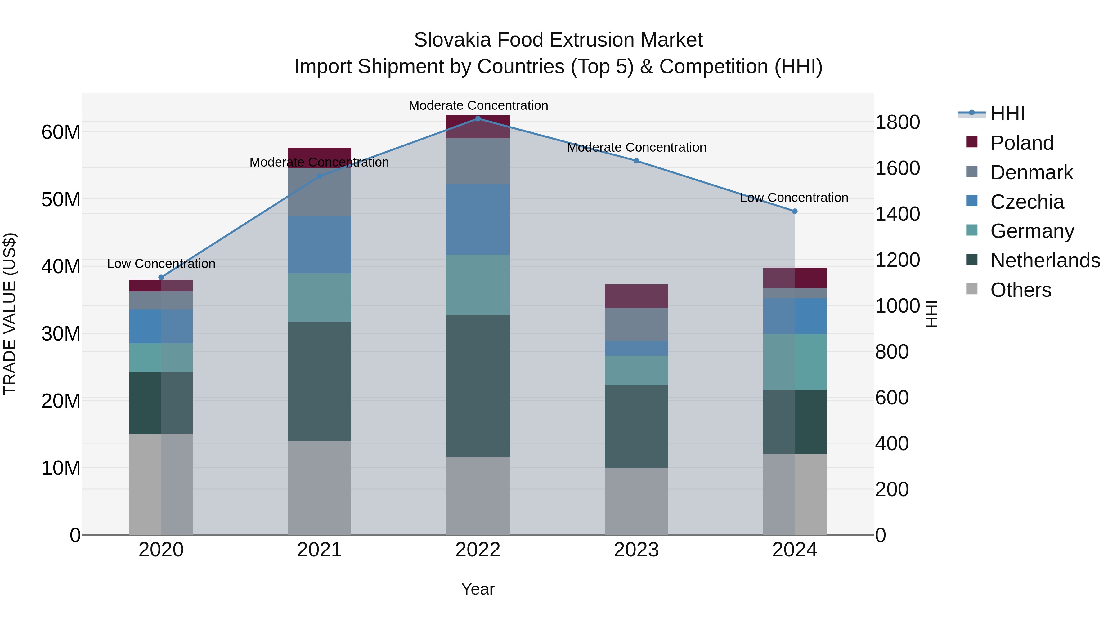 Slovakia Food Extrusion Market Top 5 Importing Countries and Market Competition (HHI) Analysis