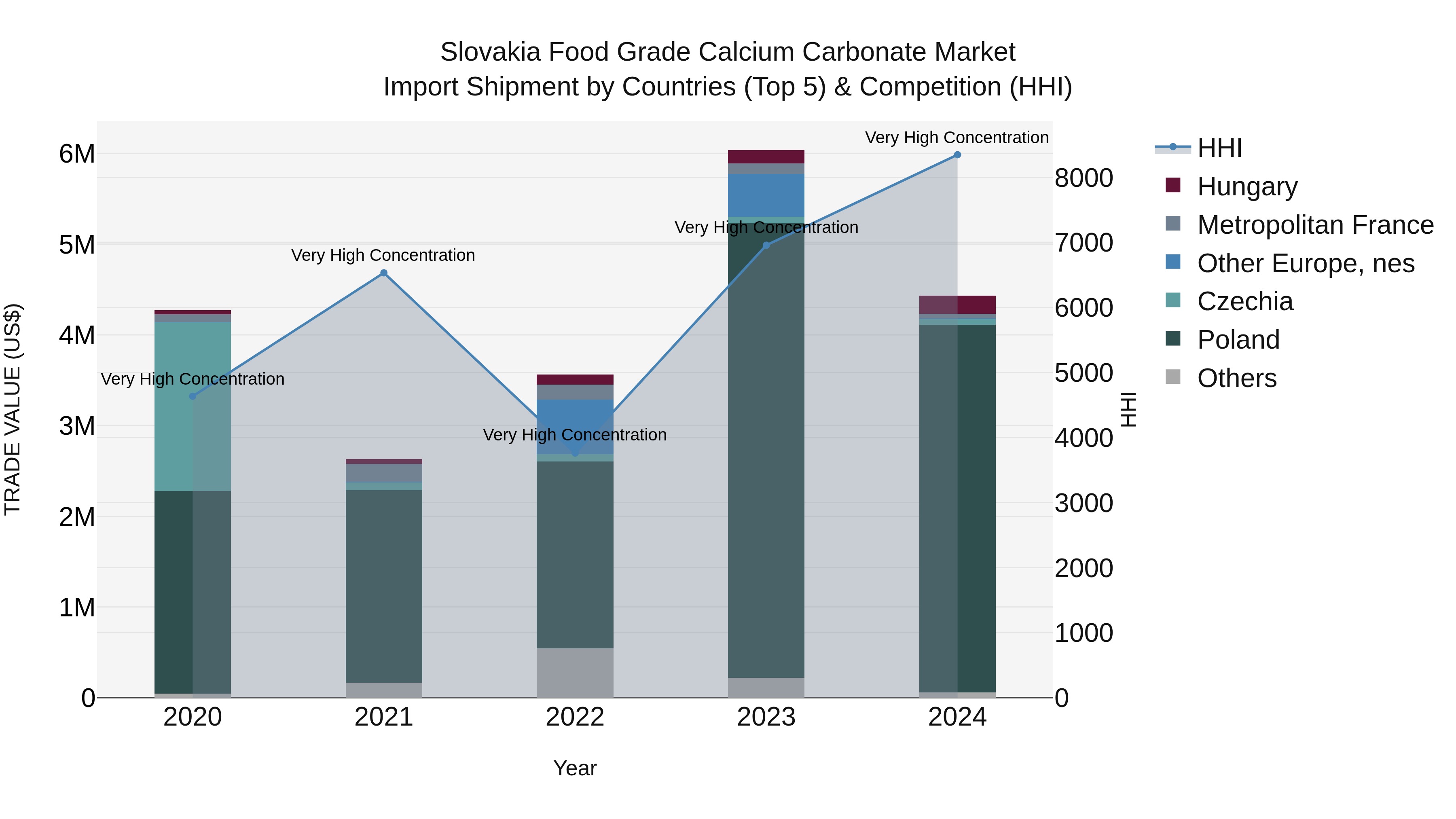 Slovakia Food Grade Calcium Carbonate Market Top 5 Importing Countries and Market Competition (HHI) Analysis