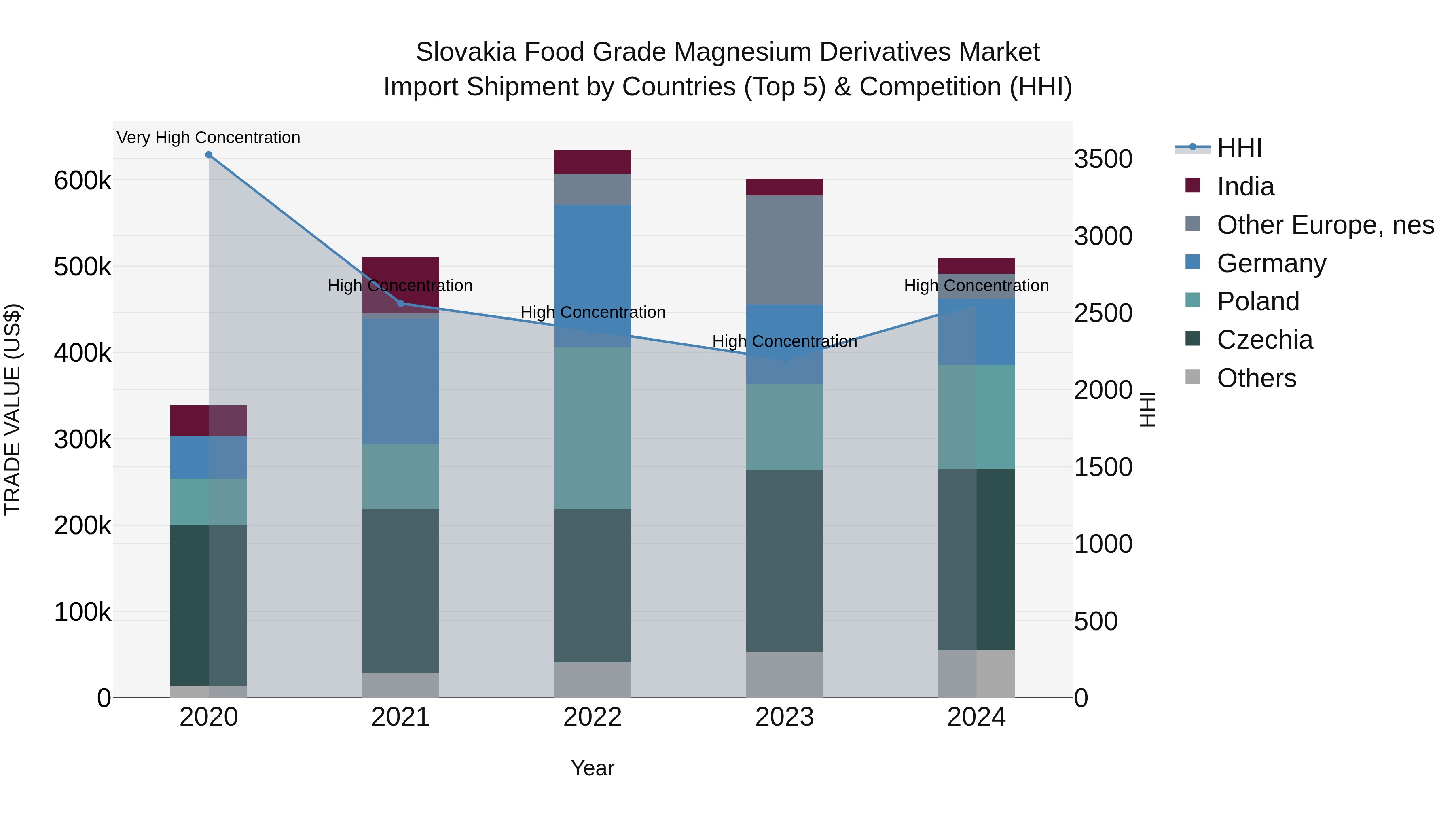 Slovakia Food Grade Magnesium Derivatives Market Top 5 Importing Countries and Market Competition (HHI) Analysis