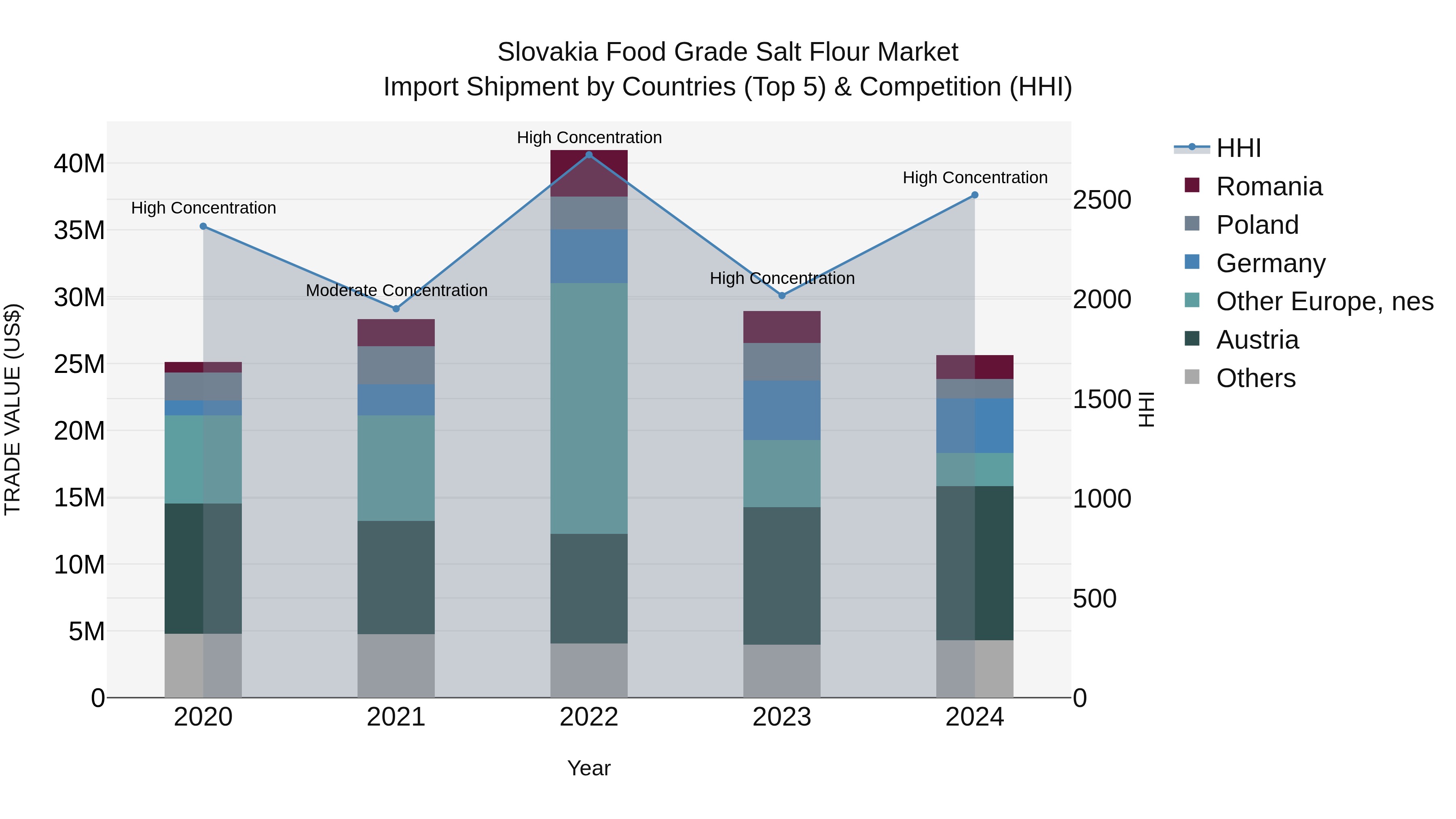 Slovakia Food Grade Salt Flour Market Top 5 Importing Countries and Market Competition (HHI) Analysis