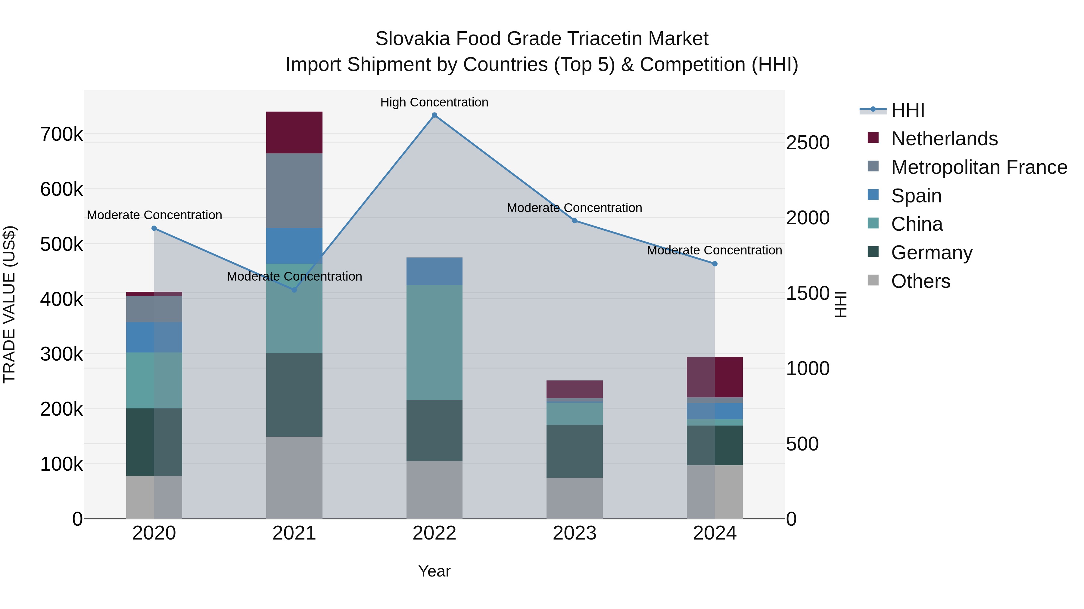 Slovakia Food Grade Triacetin Market Top 5 Importing Countries and Market Competition (HHI) Analysis