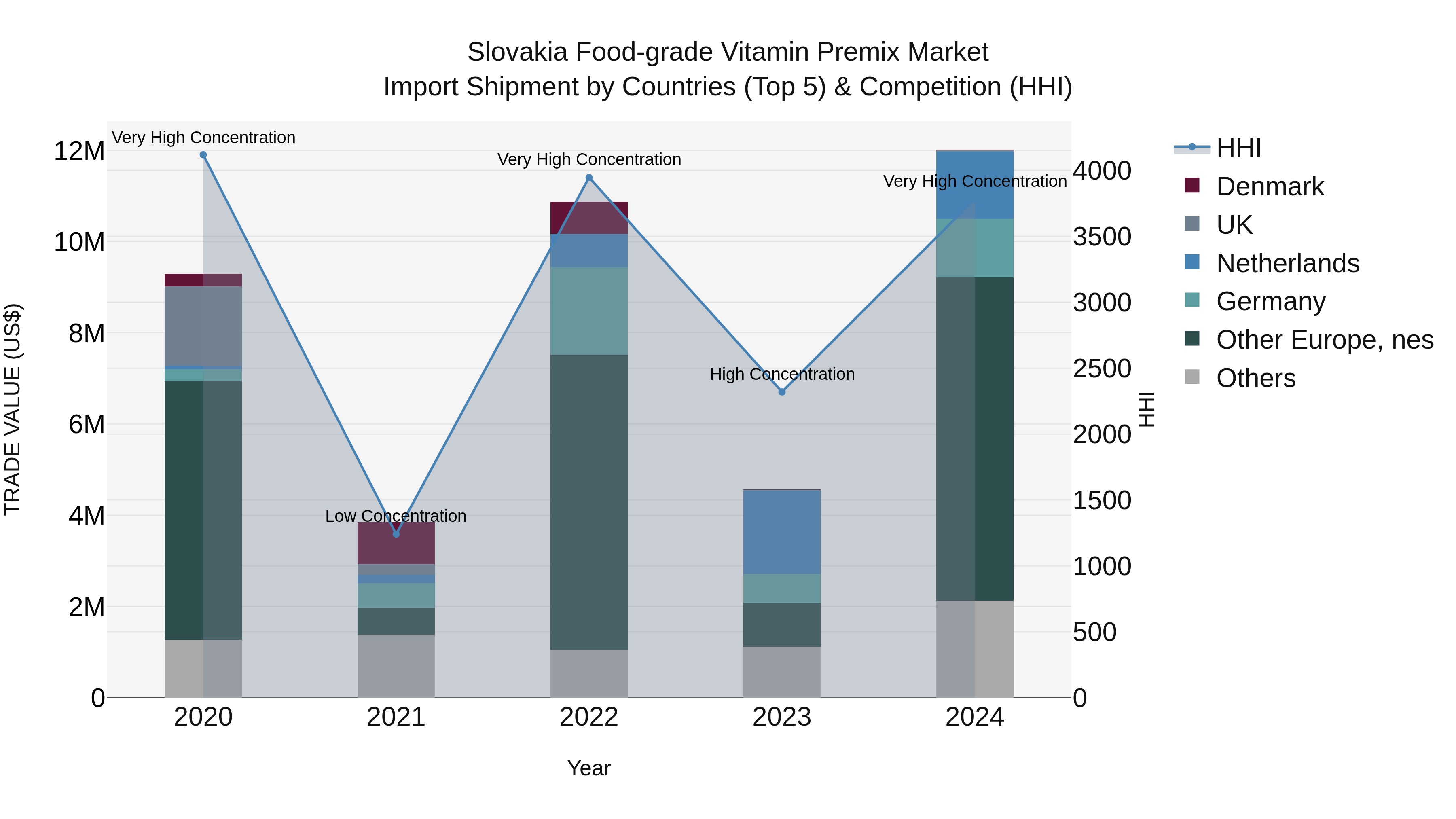 Slovakia Food Grade Vitamin Premix Market Top 5 Importing Countries and Market Competition (HHI) Analysis
