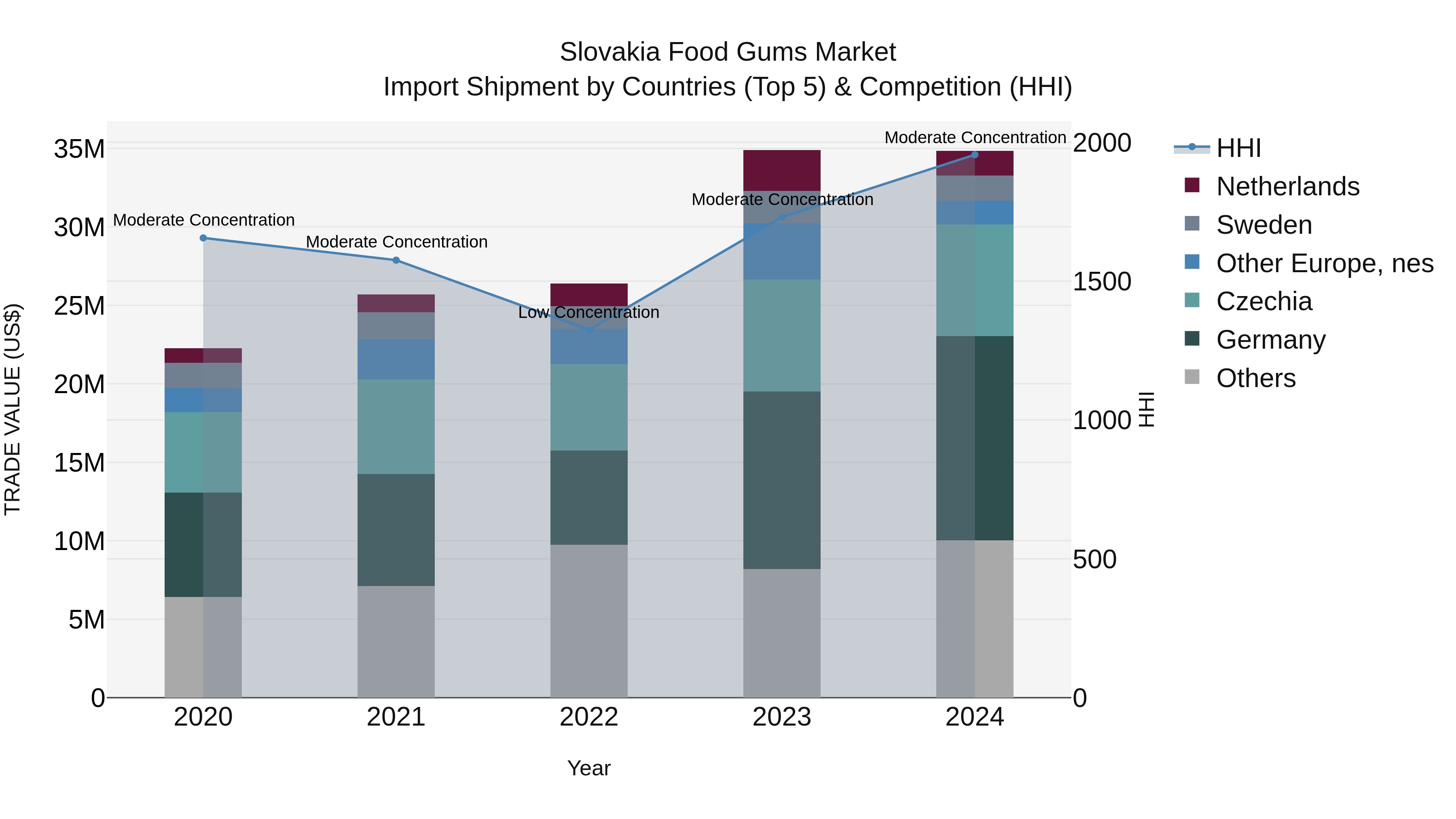 Slovakia Food Gums Market Top 5 Importing Countries and Market Competition (HHI) Analysis