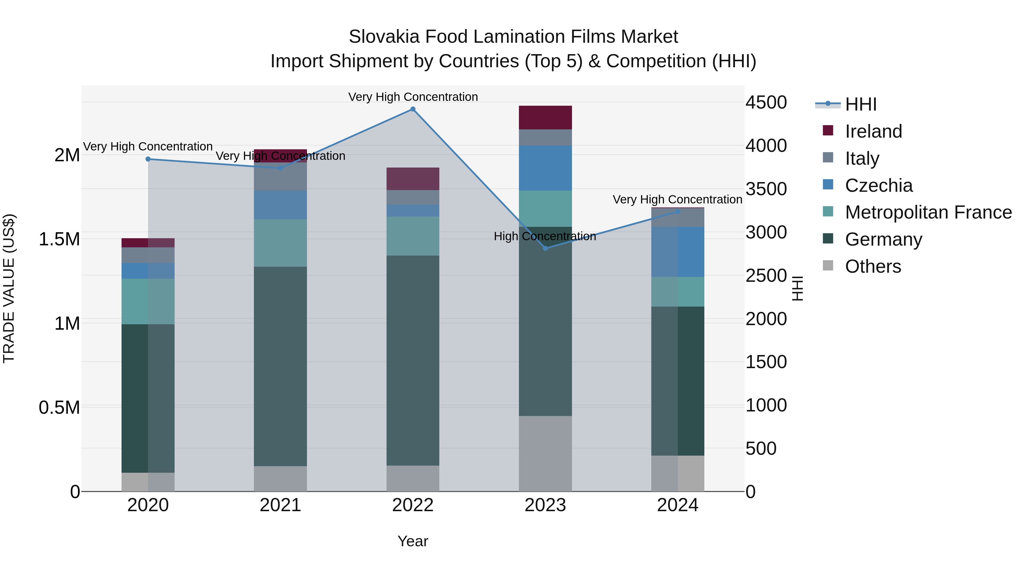 Slovakia Food Lamination Films Market Top 5 Importing Countries and Market Competition (HHI) Analysis