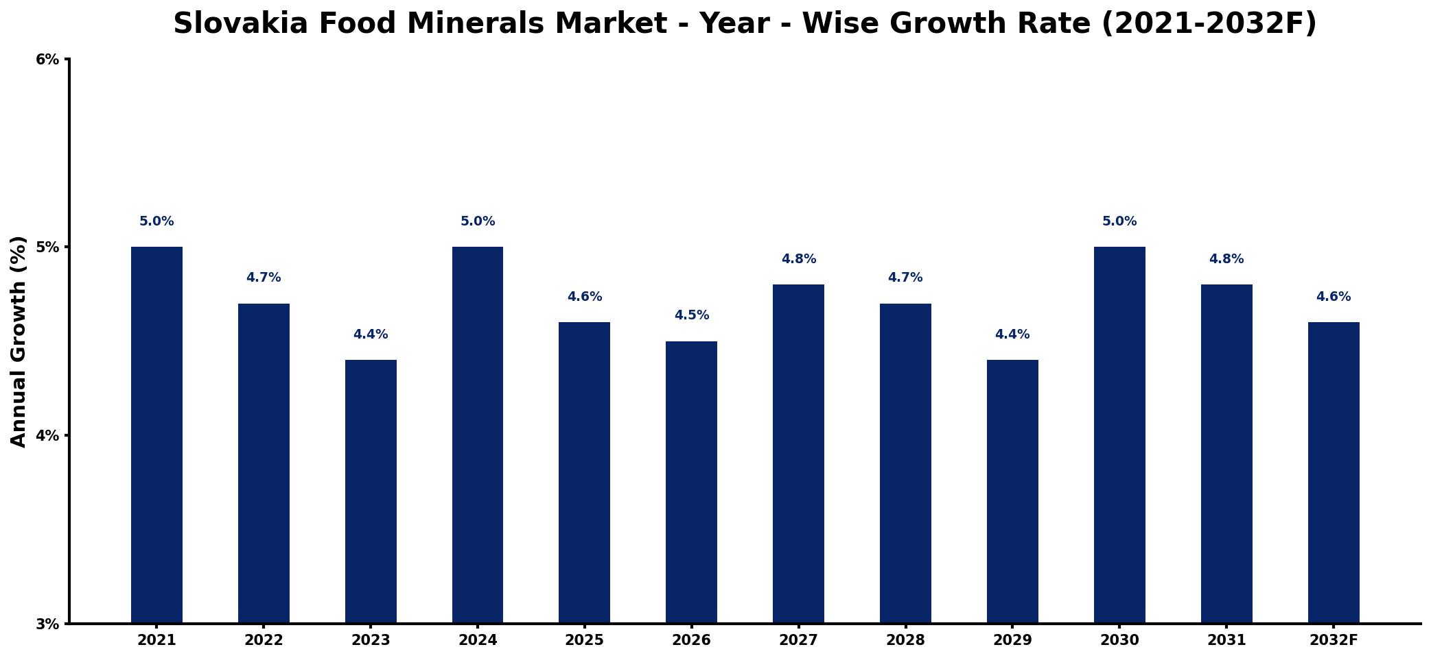 Slovakia Food Minerals Market Year-wise Growth Rate and Key Drivers