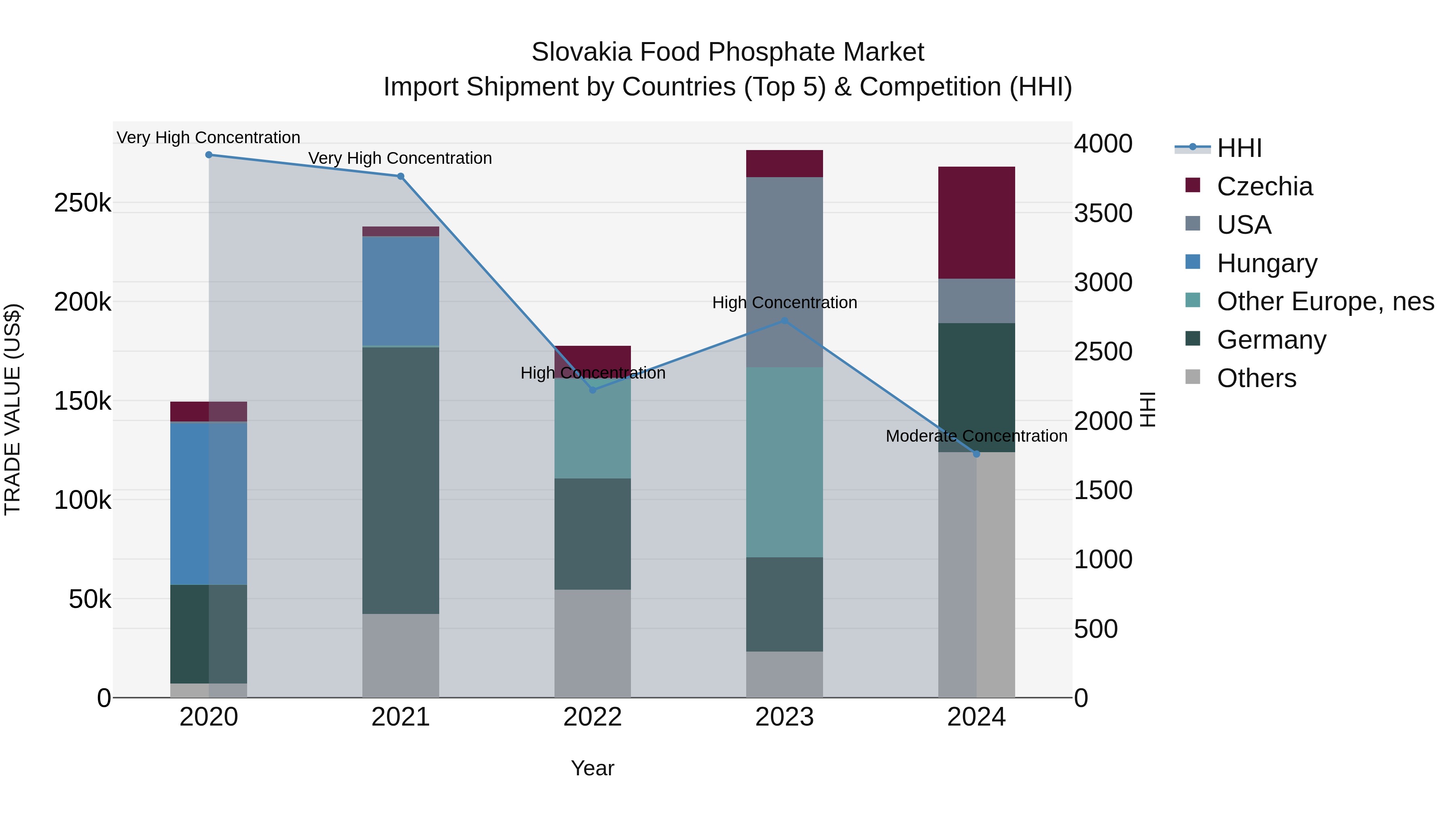 Slovakia Food Phosphate Market Top 5 Importing Countries and Market Competition (HHI) Analysis