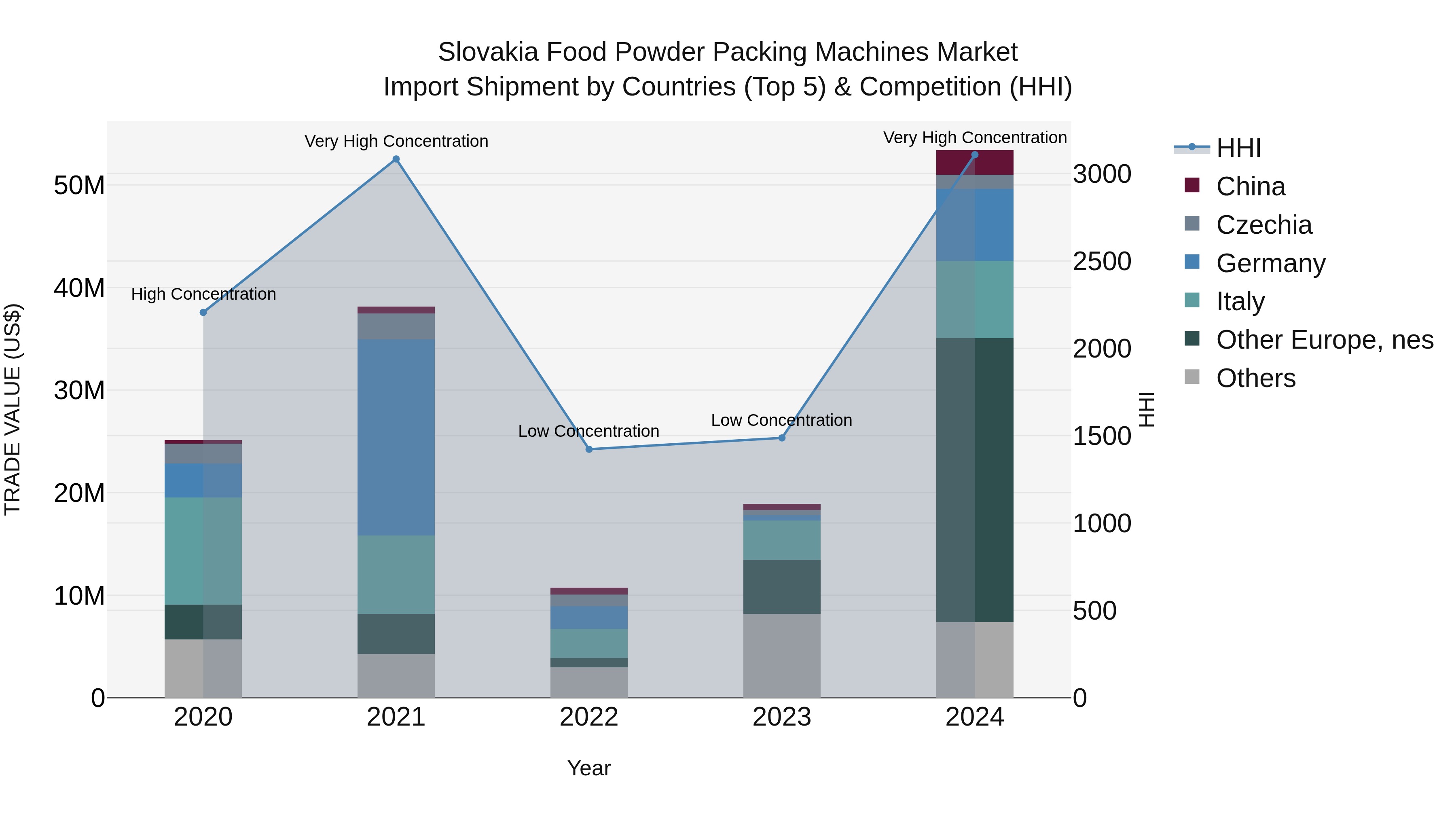 Slovakia Food Powder Packing Machines Market Top 5 Importing Countries and Market Competition (HHI) Analysis