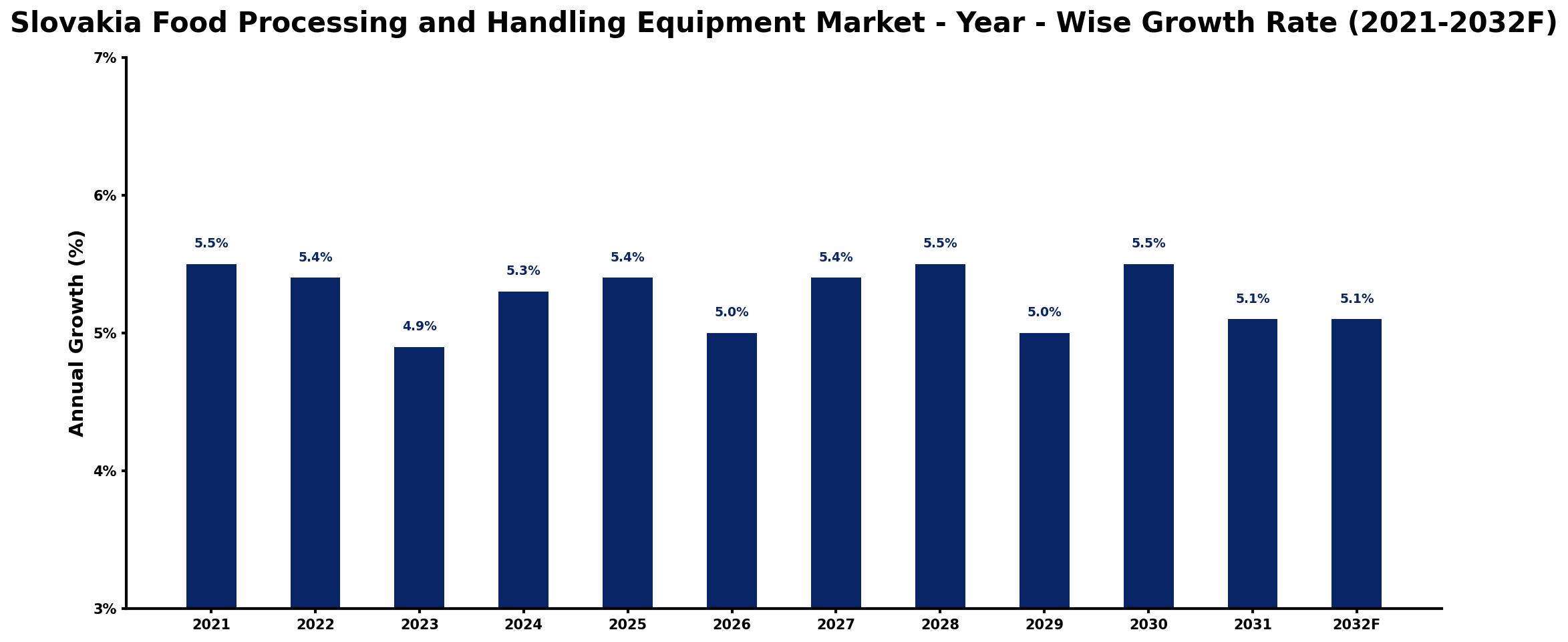 Slovakia Food Processing and Handling Equipment Market Year-wise Growth Rate and Key Drivers