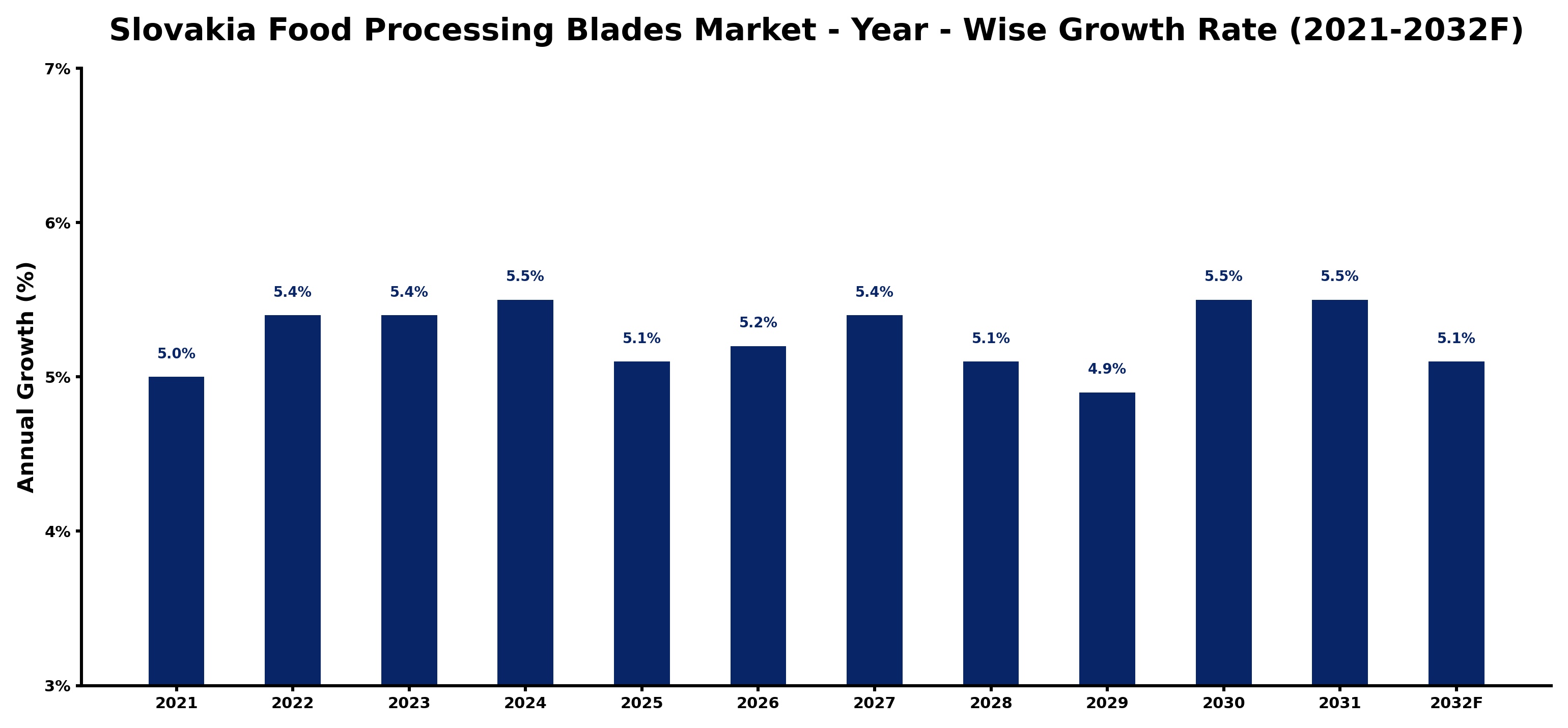 Slovakia Food Processing Blades Market Year-wise Growth Rate and Key Drivers