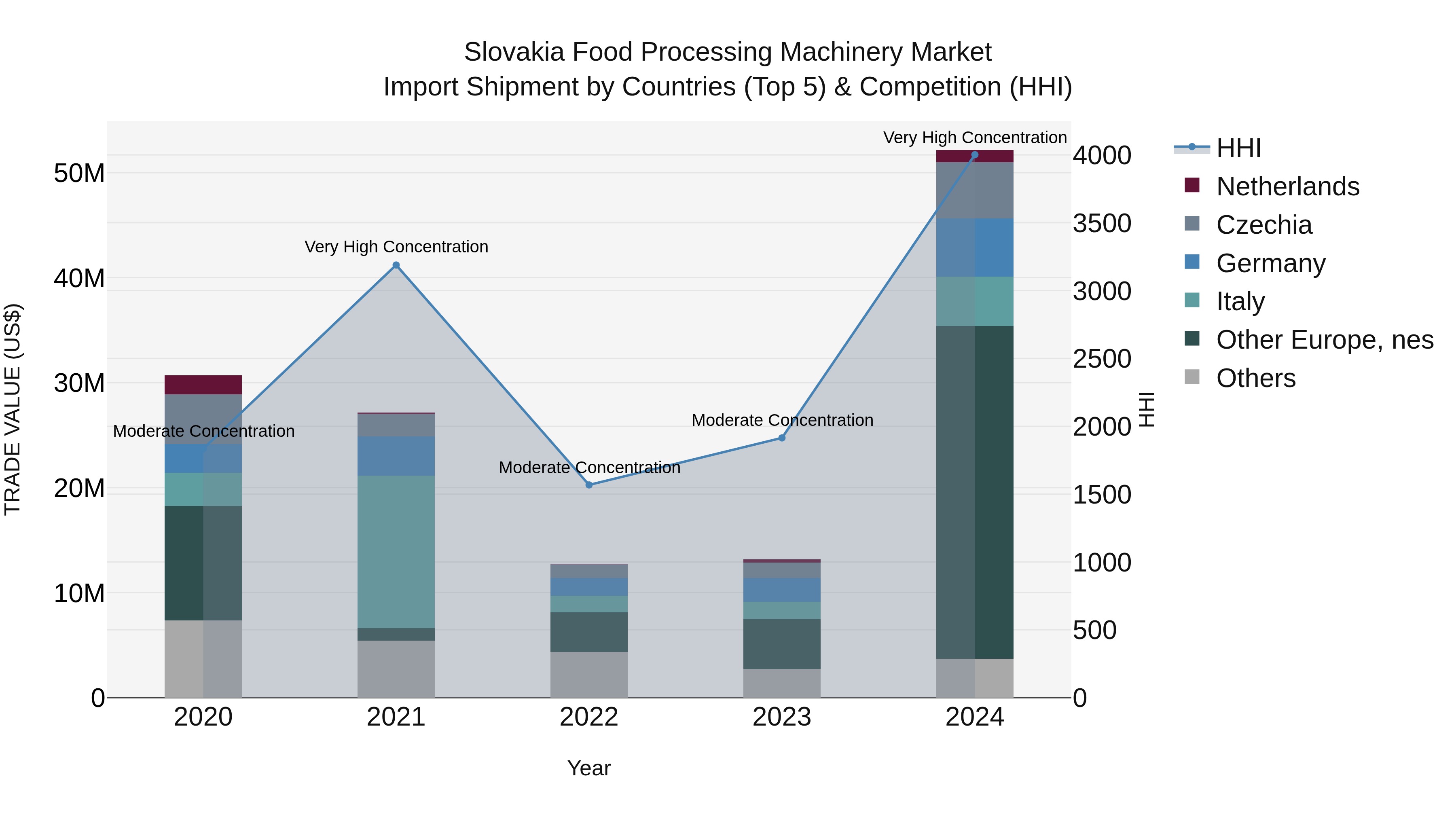 Slovakia Food Processing Machinery Market Top 5 Importing Countries and Market Competition (HHI) Analysis