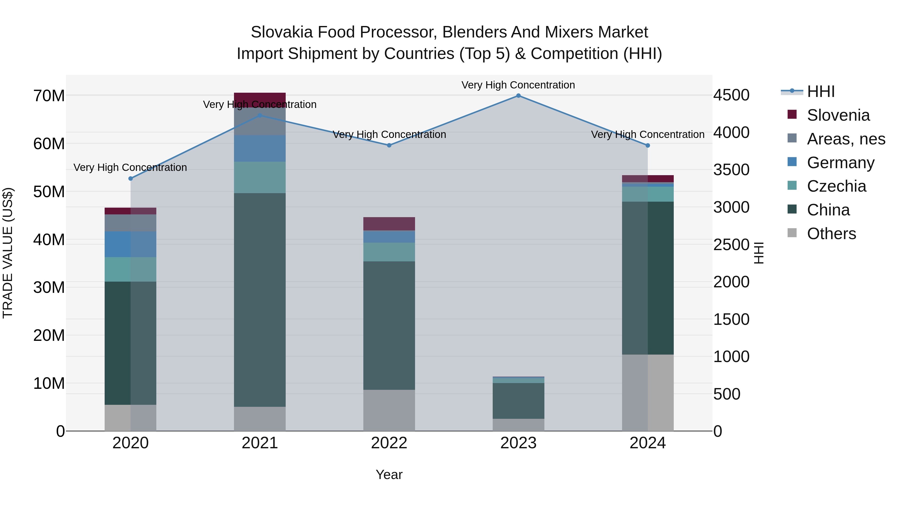 Slovakia Food Processor Blenders And Mixers Market Top 5 Importing Countries and Market Competition (HHI) Analysis