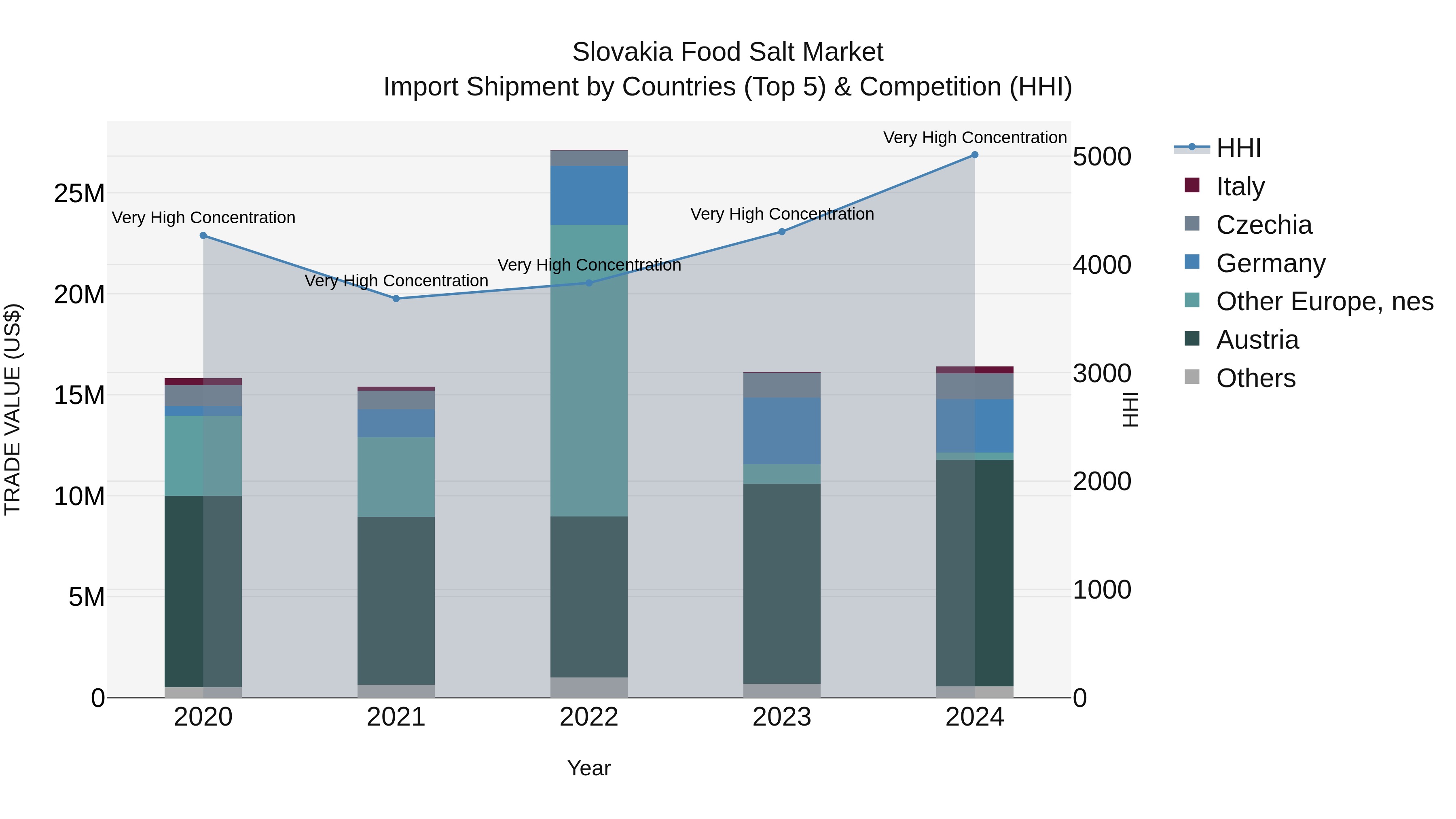 Slovakia Food Salt Market Top 5 Importing Countries and Market Competition (HHI) Analysis