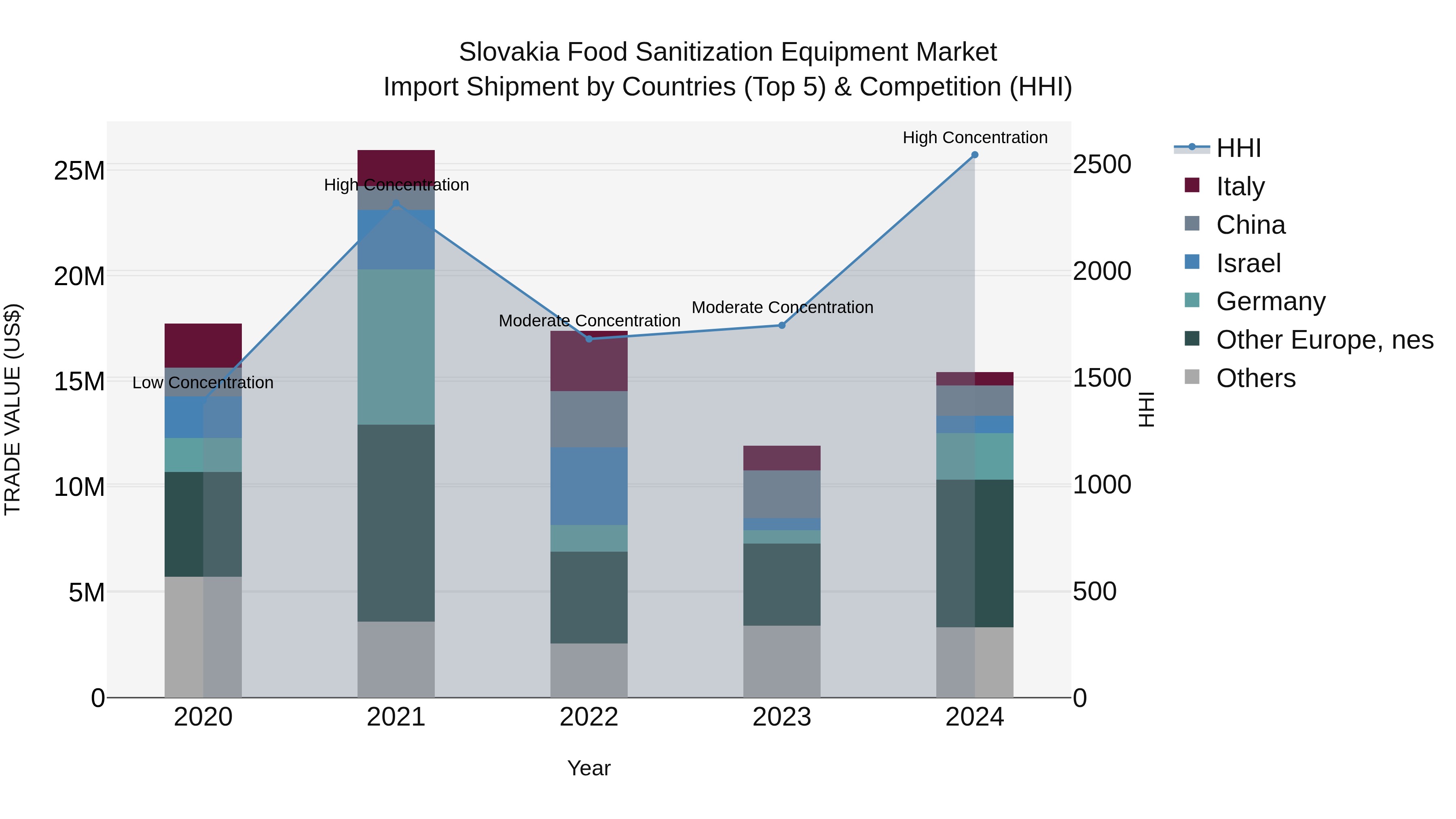 Slovakia Food Sanitization Equipment Market Top 5 Importing Countries and Market Competition (HHI) Analysis