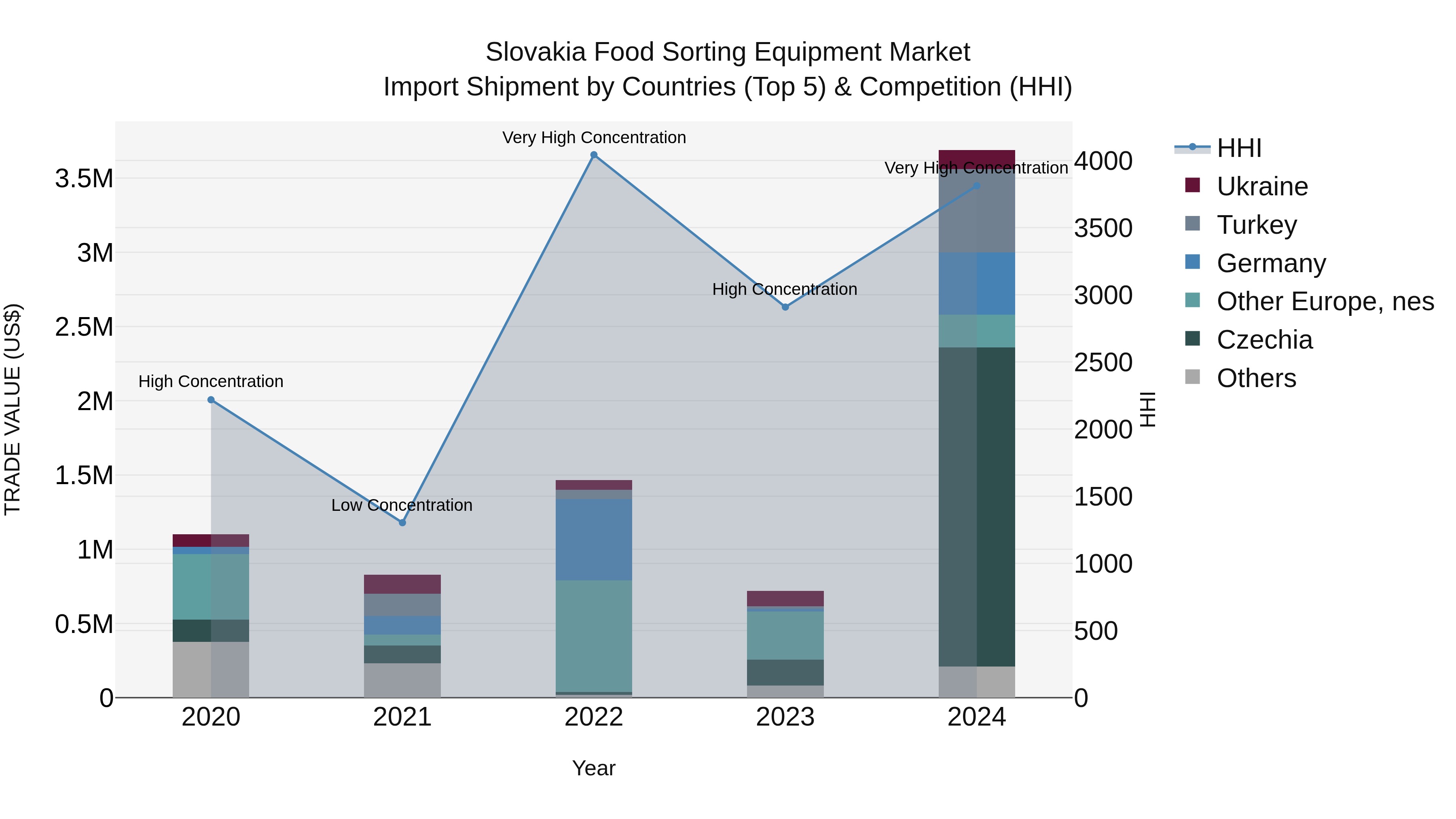 Slovakia Food Sorting Equipment Market Top 5 Importing Countries and Market Competition (HHI) Analysis