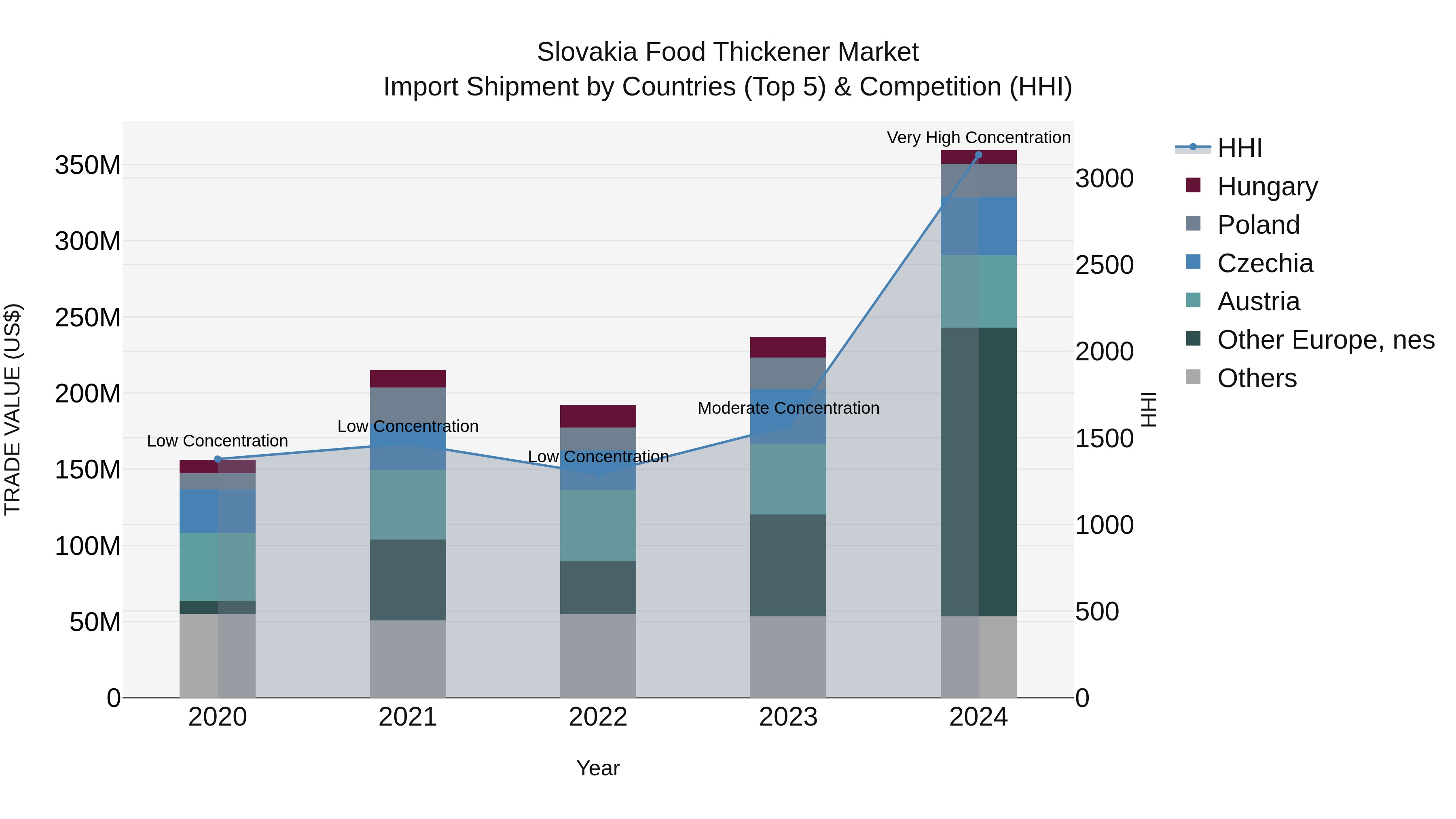 Slovakia Food Thickener Market Top 5 Importing Countries and Market Competition (HHI) Analysis