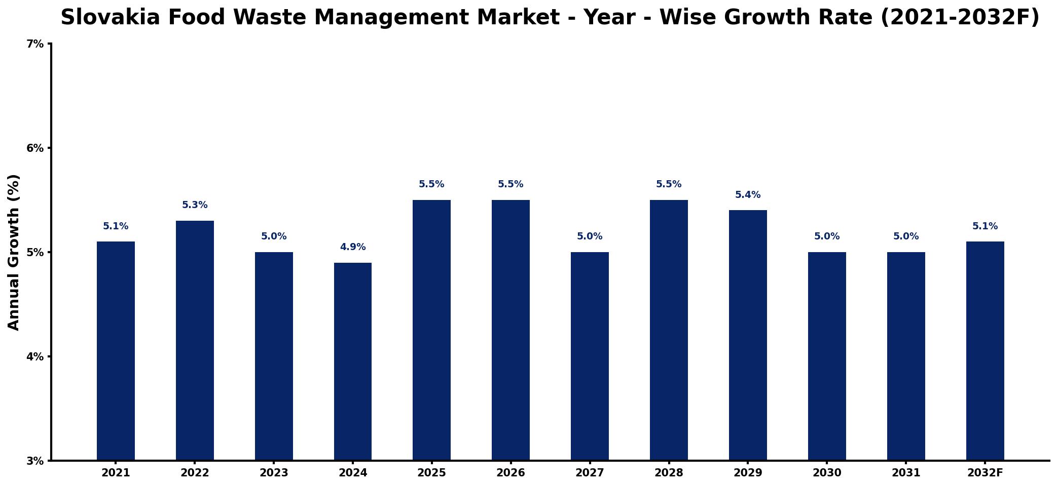 Slovakia Food Waste Management Market Year-wise Growth Rate and Key Drivers