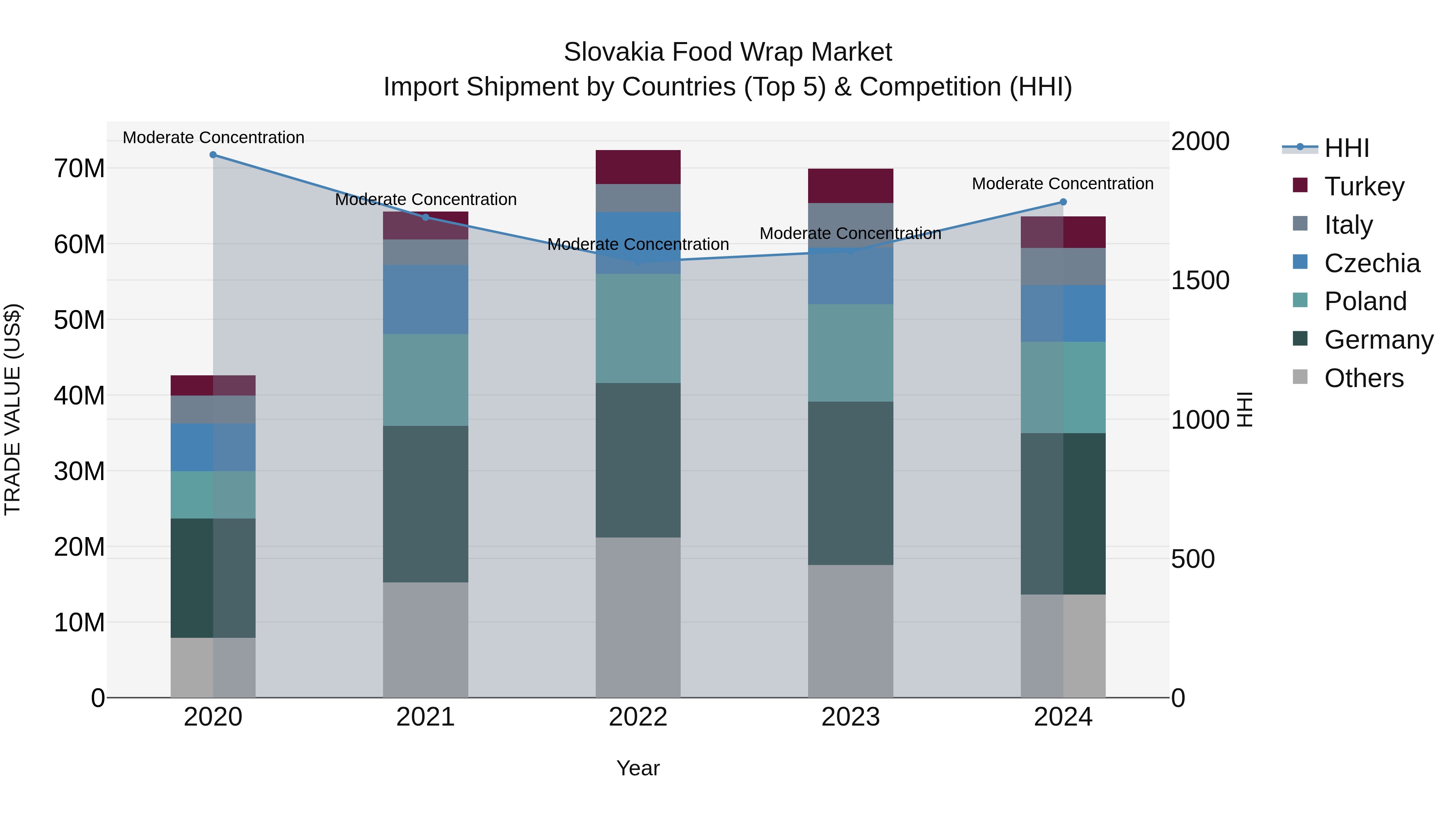 Slovakia Food Wrap Market Top 5 Importing Countries and Market Competition (HHI) Analysis