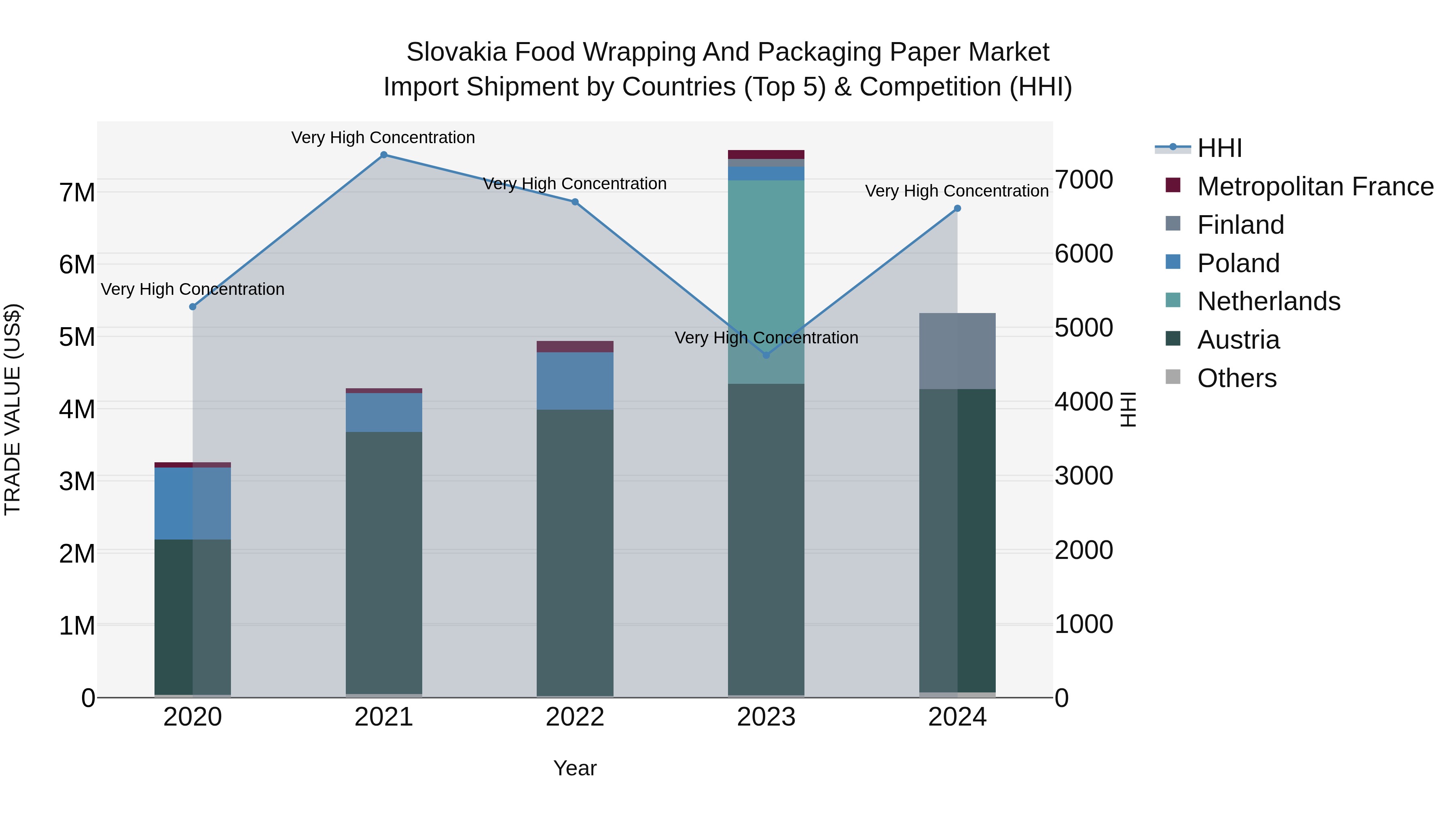 Slovakia Food Wrapping And Packaging Paper Market Top 5 Importing Countries and Market Competition (HHI) Analysis