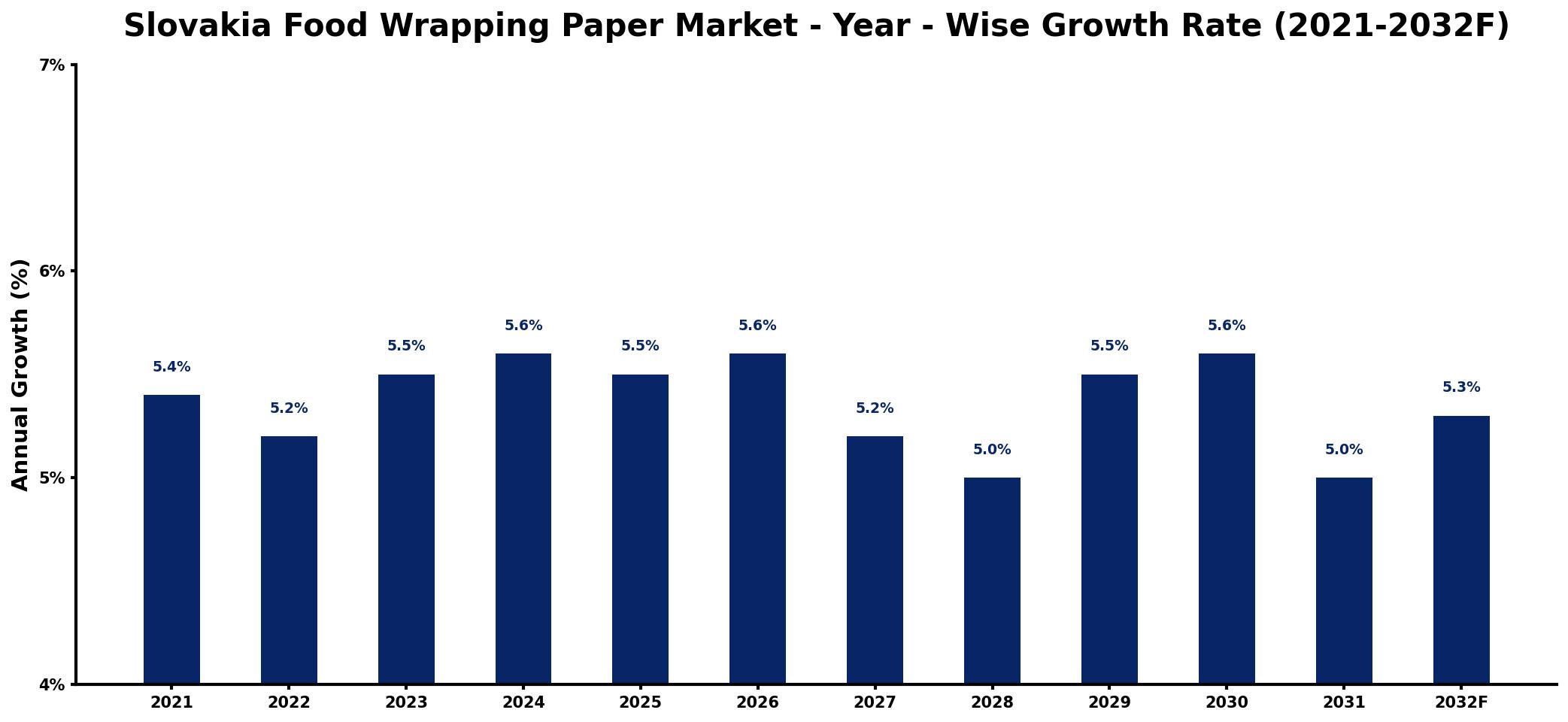 Slovakia Food Wrapping Paper Market Year-wise Growth Rate and Key Drivers