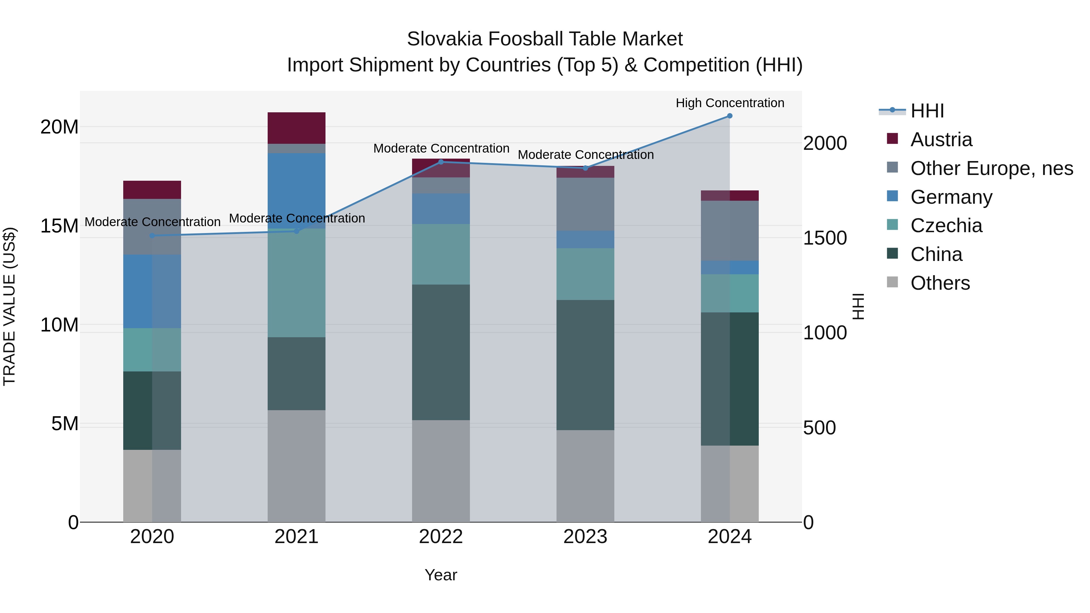 Slovakia Foosball Table Market Top 5 Importing Countries and Market Competition (HHI) Analysis